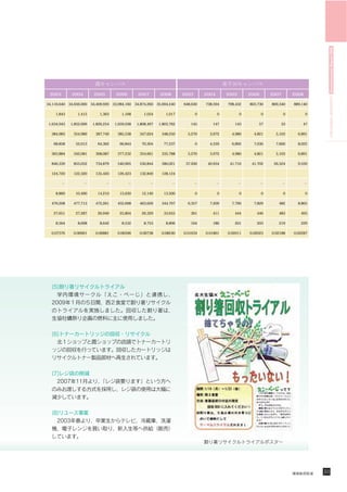 HIROSHIMA UNIVERSITY Environmental Report 2009
 2003        2004        2005        2006        2007        2008        2003       2004       2005       2006       2007       2008

34,116,640 34,656,000 34,409,920 33,984,160 34,874,260 35,694,240        648,630    738,594    798,432    803,730    869,340    889,140

    1,843       1,415       1,363       1,168       1,054       1,017           0          0          0          0          0          0

 1,634,943   1,852,696   1,826,254   1,659,038   1,808,497   1,803,762      145        147        143         57         33         47

  384,983     354,989     387,749     385,538     347,624     348,250      5,270      3,972      4,980      4,821      5,103      6,891

   68,858      52,013      64,362      66,844      70,304      77,237           0     4,559      6,892      7,030      7,600      8,025

  363,884     342,081     368,087     377,232     354,661     335,788      5,270      3,972      4,980      4,821      5,103      6,891

  846,339     855,052     734,879     540,905     530,844     580,021     37,200     40,934     41,716     41,702     26,524      9,550

  124,720     122,320     135,420     126,423     132,849     128,124




    8,860      10,490      14,210      15,630      12,140      13,500           0          0          0          0          0          0

  479,208     477,713     472,261     452,698     463,626     344,797      6,357      7,209      7,790      7,829       482       8,865

   27,651      27,287      26,949      25,804      26,329      33,655       361        411        444        446        483        493

    8,564       8,698       8,642       8,532       8,753       8,896       164        186        201        203        219        229

  0.07376     0.06961     0.06881     0.06596     0.06738     0.08240    0.01634    0.01861    0.02011    0.02023    0.02188    0.02287
 
