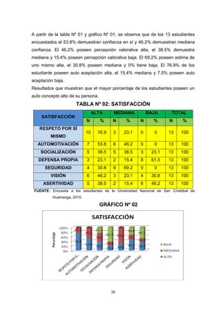 A partir de la tabla Nº 01 y gráfico Nº 01, se observa que de los 13 estudiantes
encuestados el 53.8% demuestran confianza en sí y 46.2% demuestran mediana
confianza. El 46.2% poseen percepción valorativa alta, el 38.5% demuestra
mediana y 15.4% poseen percepción valorativa baja. El 69.2% poseen estima de
uno mismo alta, el 30.8% poseen mediana y 0% tiene baja. El 76.9% de los
estudiante poseen auto aceptación alta, el 15.4% mediana y 7.5% poseen auto
aceptación baja.
Resultados que muestran que el mayor porcentaje de los estudiantes poseen un
auto concepto alto de su persona.
                      TABLA Nº 02: SATISFACCIÓN
                                 ALTA      MEDIANA        BAJA        TOTAL
    SATISFACCIÓN
                            N       %     N     %     N      %       N      %
   RESPETO POR SÍ
                            10     76.9    3   23.1   0      0      13     100
         MISMO
   AUTOMOTIVACIÓN           7      53.8    6   46.2   0      0      13     100
    SOCIALIZACIÓN           5      38.5    5   38.5   3     23.1    13     100
   DEFENSA PROPIA           3      23.1    2   15.4   8     61.5    13     100
      SEGURIDAD             4      30.8    9   69.2   0      0      13     100
         VISIÓN             6      46.2    3   23.1   4     30.8    13     100
     ASERTIVIDAD            5      38.5    2   15.4   6     46.2    13     100
 FUENTE: Encuesta a los estudiantes de la Universidad Nacional de San Cristóbal de
          Huamanga, 2010.

                                    GRÁFICO Nº 02




                                          36
 