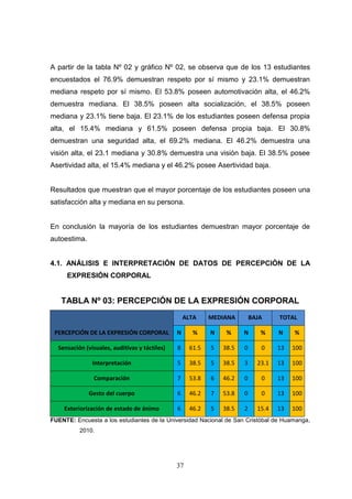 A partir de la tabla Nº 02 y gráfico Nº 02, se observa que de los 13 estudiantes
encuestados el 76.9% demuestran respeto por sí mismo y 23.1% demuestran
mediana respeto por sí mismo. El 53.8% poseen automotivación alta, el 46.2%
demuestra mediana. El 38.5% poseen alta socialización, el 38.5% poseen
mediana y 23.1% tiene baja. El 23.1% de los estudiantes poseen defensa propia
alta, el 15.4% mediana y 61.5% poseen defensa propia baja. El 30.8%
demuestran una seguridad alta, el 69.2% mediana. El 46.2% demuestra una
visión alta, el 23.1 mediana y 30.8% demuestra una visión baja. El 38.5% posee
Asertividad alta, el 15.4% mediana y el 46.2% posee Asertividad baja.


Resultados que muestran que el mayor porcentaje de los estudiantes poseen una
satisfacción alta y mediana en su persona.


En conclusión la mayoría de los estudiantes demuestran mayor porcentaje de
autoestima.


4.1. ANÁLISIS E INTERPRETACIÓN DE DATOS DE PERCEPCIÓN DE LA
     EXPRESIÓN CORPORAL


   TABLA Nº 03: PERCEPCIÓN DE LA EXPRESIÓN CORPORAL
                                                   ALTA    MEDIANA        BAJA     TOTAL

 PERCEPCIÓN DE LA EXPRESIÓN CORPORAL           N     %     N    %     N      %     N    %

  Sensación (visuales, auditivas y táctiles)   8    61.5   5   38.5   0      0     13   100

               Interpretación                  5    38.5   5   38.5   3     23.1   13   100

               Comparación                     7    53.8   6   46.2   0      0     13   100

              Gesto del cuerpo                 6    46.2   7   53.8   0      0     13   100

    Exteriorización de estado de ánimo         6    46.2   5   38.5   2     15.4   13   100
FUENTE: Encuesta a los estudiantes de la Universidad Nacional de San Cristóbal de Huamanga,
          2010.




                                               37
 