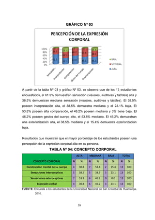 GRÁFICO Nº 03




A partir de la tabla Nº 03 y gráfico Nº 03, se observa que de los 13 estudiantes
encuestados, el 61.5% demuestran sensación (visuales, auditivas y táctiles) alta y
38.5% demuestran mediana sensación (visuales, auditivas y táctiles). El 38.5%
poseen interpretación alta, el 38.5% demuestra mediana y el 23.1% baja. El
53.8% poseen alta comparación, el 46.2% poseen mediana y 0% tiene baja. El
46.2% poseen gestos del cuerpo alto, el 53.8% mediano. El 46.2% demuestran
una exteriorización alta, el 38.5% mediana y el 15.4% demuestra exteriorización
baja.


Resultados que muestran que el mayor porcentaje de los estudiantes poseen una
percepción de la expresión corporal alta en su persona.
                       TABLA Nº 04: CONCEPTO CORPORAL
                                            ALTA     MEDIANA         BAJA      TOTAL
          CONCEPTO CORPORAL             N     %     N      %     N     %      N     %
   Construcción mental de su cuerpo     4    30.8    7    53.8   2    15.4   13    100
        Sensaciones interoceptivas      5    38.5    5    38.5   3    23.1   13    100
        Sensaciones exteroceptivas      7    53.8    6    46.2   0     0.0   13    100
             Expresión verbal           4    30.8    6    46.2   3    23.1   13    100
FUENTE: Encuesta a los estudiantes de la Universidad Nacional de San Cristóbal de Huamanga,
           2010.



                                            38
 