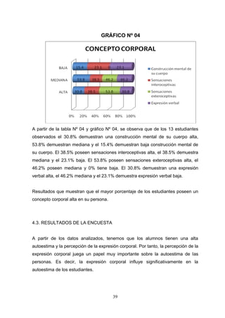 GRÁFICO Nº 04




A partir de la tabla Nº 04 y gráfico Nº 04, se observa que de los 13 estudiantes
observados el 30.8% demuestran una construcción mental de su cuerpo alta,
53.8% demuestran mediana y el 15.4% demuestran baja construcción mental de
su cuerpo. El 38.5% poseen sensaciones interoceptivas alta, el 38.5% demuestra
mediana y el 23.1% baja. El 53.8% poseen sensaciones exteroceptivas alta, el
46.2% poseen mediana y 0% tiene baja. El 30.8% demuestran una expresión
verbal alta, el 46.2% mediana y el 23.1% demuestra expresión verbal baja.


Resultados que muestran que el mayor porcentaje de los estudiantes poseen un
concepto corporal alta en su persona.




4.3. RESULTADOS DE LA ENCUESTA


A partir de los datos analizados, tenemos que los alumnos tienen una alta
autoestima y la percepción de la expresión corporal. Por tanto, la percepción de la
expresión corporal juega un papel muy importante sobre la autoestima de las
personas. Es decir, la expresión corporal influye significativamente en la
autoestima de los estudiantes.




                                        39
 