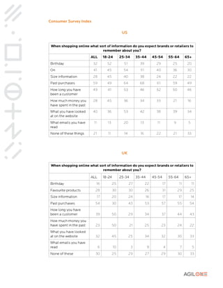 Consumer Survey Index 
US 
UK 
 
