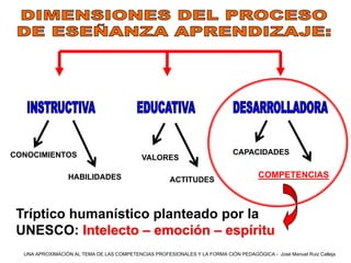 CONOCIMIENTOS                                                                CAPACIDADES
                                            VALORES

                 HABILIDADES                                                          COMPETENCIAS
                                                      ACTITUDES



 Tríptico humanístico planteado por la
 UNESCO: Intelecto – emoción – espíritu
  UNA APROXIMACIÓN AL TEMA DE LAS COMPETENCIAS PROFESIONALES Y LA FORMA CIÓN PEDAGÓGICA - José Manuel Ruiz Calleja
 