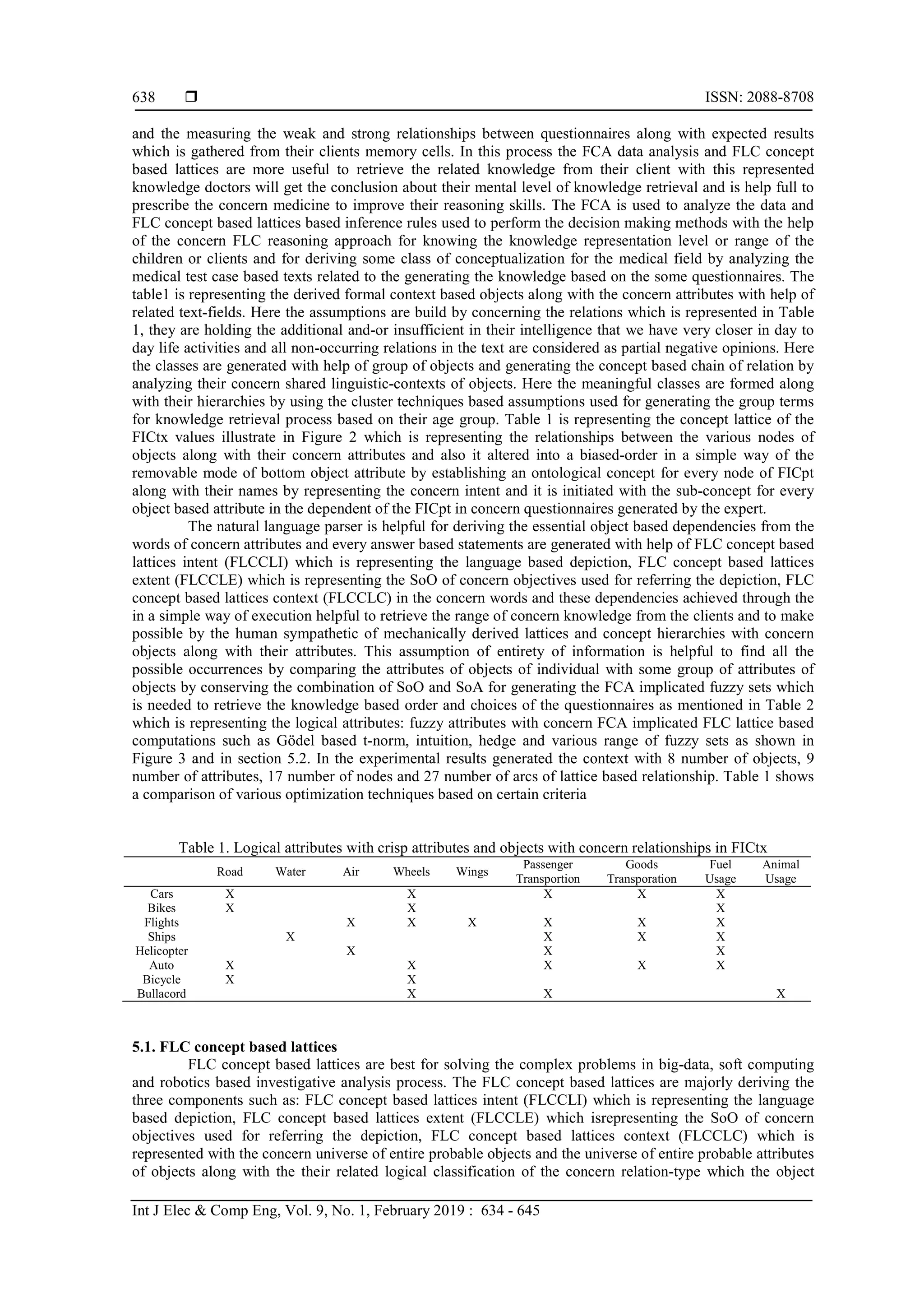  ISSN: 2088-8708
Int J Elec & Comp Eng, Vol. 9, No. 1, February 2019 : 634 - 645
638
and the measuring the weak and strong relationships between questionnaires along with expected results
which is gathered from their clients memory cells. In this process the FCA data analysis and FLC concept
based lattices are more useful to retrieve the related knowledge from their client with this represented
knowledge doctors will get the conclusion about their mental level of knowledge retrieval and is help full to
prescribe the concern medicine to improve their reasoning skills. The FCA is used to analyze the data and
FLC concept based lattices based inference rules used to perform the decision making methods with the help
of the concern FLC reasoning approach for knowing the knowledge representation level or range of the
children or clients and for deriving some class of conceptualization for the medical field by analyzing the
medical test case based texts related to the generating the knowledge based on the some questionnaires. The
table1 is representing the derived formal context based objects along with the concern attributes with help of
related text-fields. Here the assumptions are build by concerning the relations which is represented in Table
1, they are holding the additional and-or insufficient in their intelligence that we have very closer in day to
day life activities and all non-occurring relations in the text are considered as partial negative opinions. Here
the classes are generated with help of group of objects and generating the concept based chain of relation by
analyzing their concern shared linguistic-contexts of objects. Here the meaningful classes are formed along
with their hierarchies by using the cluster techniques based assumptions used for generating the group terms
for knowledge retrieval process based on their age group. Table 1 is representing the concept lattice of the
FICtx values illustrate in Figure 2 which is representing the relationships between the various nodes of
objects along with their concern attributes and also it altered into a biased-order in a simple way of the
removable mode of bottom object attribute by establishing an ontological concept for every node of FICpt
along with their names by representing the concern intent and it is initiated with the sub-concept for every
object based attribute in the dependent of the FICpt in concern questionnaires generated by the expert.
The natural language parser is helpful for deriving the essential object based dependencies from the
words of concern attributes and every answer based statements are generated with help of FLC concept based
lattices intent (FLCCLI) which is representing the language based depiction, FLC concept based lattices
extent (FLCCLE) which is representing the SoO of concern objectives used for referring the depiction, FLC
concept based lattices context (FLCCLC) in the concern words and these dependencies achieved through the
in a simple way of execution helpful to retrieve the range of concern knowledge from the clients and to make
possible by the human sympathetic of mechanically derived lattices and concept hierarchies with concern
objects along with their attributes. This assumption of entirety of information is helpful to find all the
possible occurrences by comparing the attributes of objects of individual with some group of attributes of
objects by conserving the combination of SoO and SoA for generating the FCA implicated fuzzy sets which
is needed to retrieve the knowledge based order and choices of the questionnaires as mentioned in Table 2
which is representing the logical attributes: fuzzy attributes with concern FCA implicated FLC lattice based
computations such as Gödel based t-norm, intuition, hedge and various range of fuzzy sets as shown in
Figure 3 and in section 5.2. In the experimental results generated the context with 8 number of objects, 9
number of attributes, 17 number of nodes and 27 number of arcs of lattice based relationship. Table 1 shows
a comparison of various optimization techniques based on certain criteria
Table 1. Logical attributes with crisp attributes and objects with concern relationships in FICtx
Road Water Air Wheels Wings
Passenger
Transportion
Goods
Transporation
Fuel
Usage
Animal
Usage
Cars X X X X X
Bikes X X X
Flights X X X X X X
Ships X X X X
Helicopter X X X
Auto X X X X X
Bicycle X X
Bullacord X X X
5.1. FLC concept based lattices
FLC concept based lattices are best for solving the complex problems in big-data, soft computing
and robotics based investigative analysis process. The FLC concept based lattices are majorly deriving the
three components such as: FLC concept based lattices intent (FLCCLI) which is representing the language
based depiction, FLC concept based lattices extent (FLCCLE) which isrepresenting the SoO of concern
objectives used for referring the depiction, FLC concept based lattices context (FLCCLC) which is
represented with the concern universe of entire probable objects and the universe of entire probable attributes
of objects along with the their related logical classification of the concern relation-type which the object
 