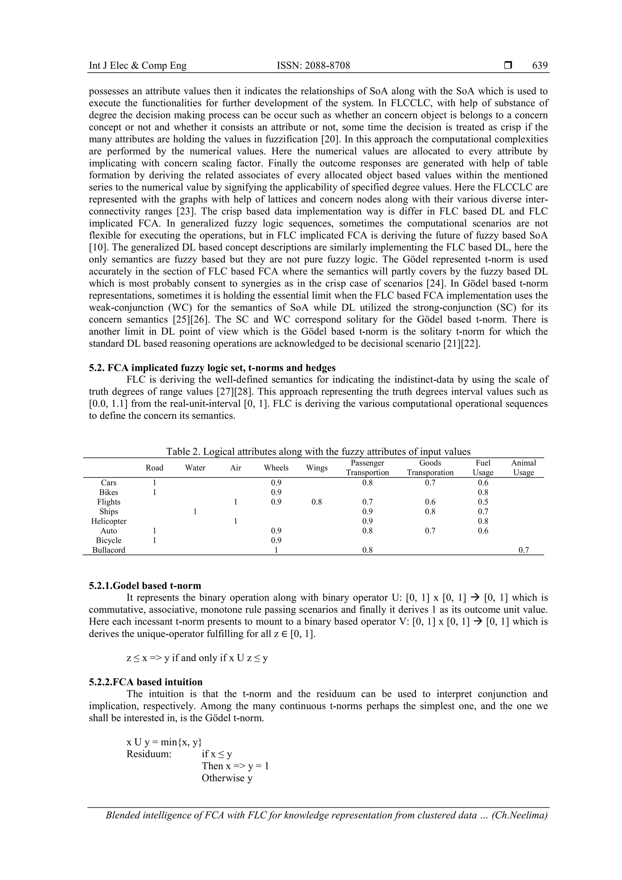 Int J Elec & Comp Eng ISSN: 2088-8708 
Blended intelligence of FCA with FLC for knowledge representation from clustered data … (Ch.Neelima)
639
possesses an attribute values then it indicates the relationships of SoA along with the SoA which is used to
execute the functionalities for further development of the system. In FLCCLC, with help of substance of
degree the decision making process can be occur such as whether an concern object is belongs to a concern
concept or not and whether it consists an attribute or not, some time the decision is treated as crisp if the
many attributes are holding the values in fuzzification [20]. In this approach the computational complexities
are performed by the numerical values. Here the numerical values are allocated to every attribute by
implicating with concern scaling factor. Finally the outcome responses are generated with help of table
formation by deriving the related associates of every allocated object based values within the mentioned
series to the numerical value by signifying the applicability of specified degree values. Here the FLCCLC are
represented with the graphs with help of lattices and concern nodes along with their various diverse inter-
connectivity ranges [23]. The crisp based data implementation way is differ in FLC based DL and FLC
implicated FCA. In generalized fuzzy logic sequences, sometimes the computational scenarios are not
flexible for executing the operations, but in FLC implicated FCA is deriving the future of fuzzy based SoA
[10]. The generalized DL based concept descriptions are similarly implementing the FLC based DL, here the
only semantics are fuzzy based but they are not pure fuzzy logic. The Gödel represented t-norm is used
accurately in the section of FLC based FCA where the semantics will partly covers by the fuzzy based DL
which is most probably consent to synergies as in the crisp case of scenarios [24]. In Gödel based t-norm
representations, sometimes it is holding the essential limit when the FLC based FCA implementation uses the
weak-conjunction (WC) for the semantics of SoA while DL utilized the strong-conjunction (SC) for its
concern semantics [25][26]. The SC and WC correspond solitary for the Gödel based t-norm. There is
another limit in DL point of view which is the Gödel based t-norm is the solitary t-norm for which the
standard DL based reasoning operations are acknowledged to be decisional scenario [21][22].
5.2. FCA implicated fuzzy logic set, t-norms and hedges
FLC is deriving the well-defined semantics for indicating the indistinct-data by using the scale of
truth degrees of range values [27][28]. This approach representing the truth degrees interval values such as
[0.0, 1.1] from the real-unit-interval [0, 1]. FLC is deriving the various computational operational sequences
to define the concern its semantics.
Table 2. Logical attributes along with the fuzzy attributes of input values
Road Water Air Wheels Wings
Passenger
Transportion
Goods
Transporation
Fuel
Usage
Animal
Usage
Cars 1 0.9 0.8 0.7 0.6
Bikes 1 0.9 0.8
Flights 1 0.9 0.8 0.7 0.6 0.5
Ships 1 0.9 0.8 0.7
Helicopter 1 0.9 0.8
Auto 1 0.9 0.8 0.7 0.6
Bicycle 1 0.9
Bullacord 1 0.8 0.7
5.2.1.Godel based t-norm
It represents the binary operation along with binary operator U: [0, 1] x [0, 1]  [0, 1] which is
commutative, associative, monotone rule passing scenarios and finally it derives 1 as its outcome unit value.
Here each incessant t-norm presents to mount to a binary based operator V: [0, 1] x [0, 1]  [0, 1] which is
derives the unique-operator fulfilling for all z ∈ [0, 1].
z ≤ x => y if and only if x U z ≤ y
5.2.2.FCA based intuition
The intuition is that the t-norm and the residuum can be used to interpret conjunction and
implication, respectively. Among the many continuous t-norms perhaps the simplest one, and the one we
shall be interested in, is the Gödel t-norm.
x U y = min{x, y}
Residuum: if x ≤ y
Then x => y = 1
Otherwise y
 