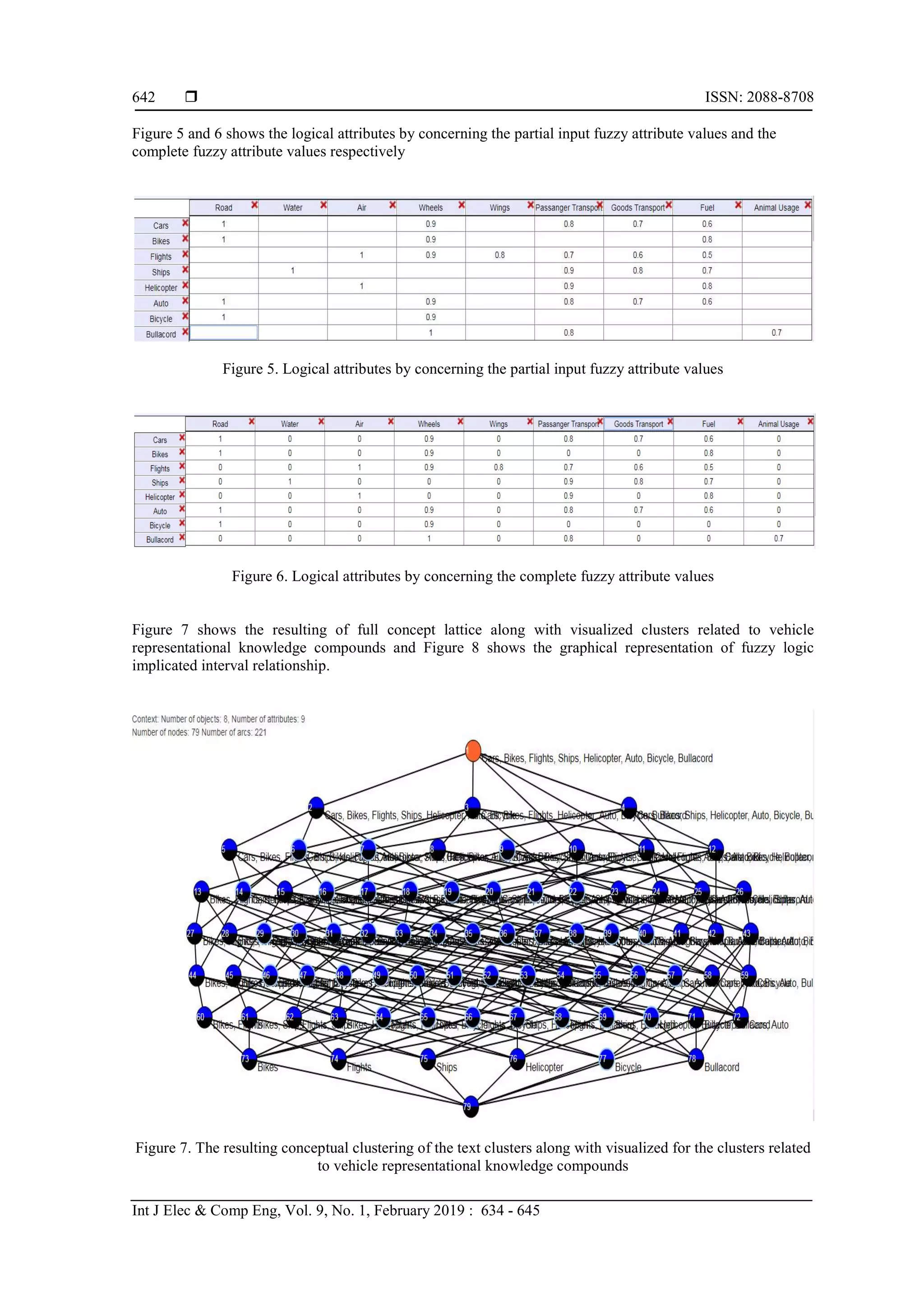  ISSN: 2088-8708
Int J Elec & Comp Eng, Vol. 9, No. 1, February 2019 : 634 - 645
642
Figure 5 and 6 shows the logical attributes by concerning the partial input fuzzy attribute values and the
complete fuzzy attribute values respectively
Figure 5. Logical attributes by concerning the partial input fuzzy attribute values
Figure 6. Logical attributes by concerning the complete fuzzy attribute values
Figure 7 shows the resulting of full concept lattice along with visualized clusters related to vehicle
representational knowledge compounds and Figure 8 shows the graphical representation of fuzzy logic
implicated interval relationship.
Figure 7. The resulting conceptual clustering of the text clusters along with visualized for the clusters related
to vehicle representational knowledge compounds
 