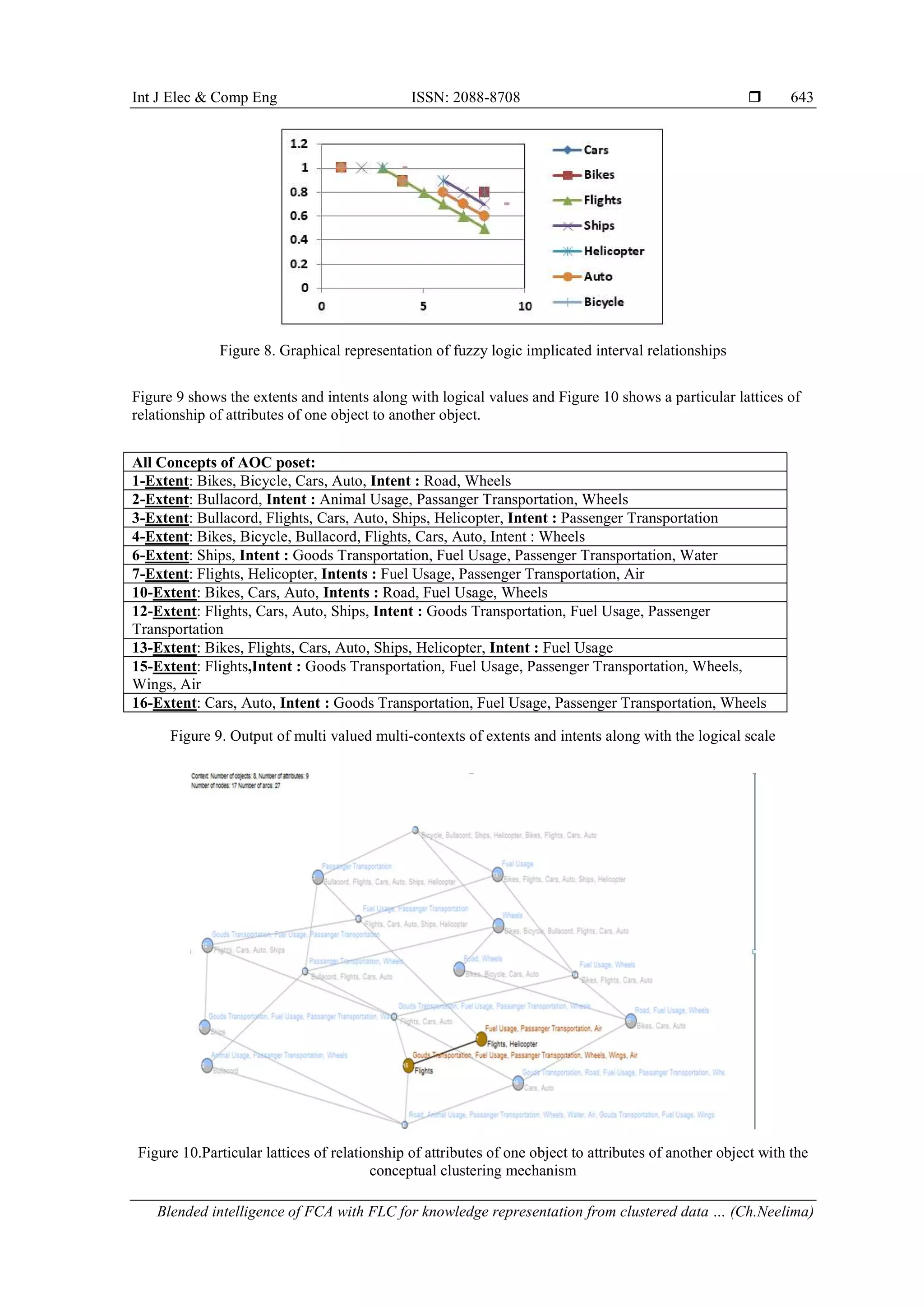 Int J Elec & Comp Eng ISSN: 2088-8708 
Blended intelligence of FCA with FLC for knowledge representation from clustered data … (Ch.Neelima)
643
Figure 8. Graphical representation of fuzzy logic implicated interval relationships
Figure 9 shows the extents and intents along with logical values and Figure 10 shows a particular lattices of
relationship of attributes of one object to another object.
All Concepts of AOC poset:
1-Extent: Bikes, Bicycle, Cars, Auto, Intent : Road, Wheels
2-Extent: Bullacord, Intent : Animal Usage, Passanger Transportation, Wheels
3-Extent: Bullacord, Flights, Cars, Auto, Ships, Helicopter, Intent : Passenger Transportation
4-Extent: Bikes, Bicycle, Bullacord, Flights, Cars, Auto, Intent : Wheels
6-Extent: Ships, Intent : Goods Transportation, Fuel Usage, Passenger Transportation, Water
7-Extent: Flights, Helicopter, Intents : Fuel Usage, Passenger Transportation, Air
10-Extent: Bikes, Cars, Auto, Intents : Road, Fuel Usage, Wheels
12-Extent: Flights, Cars, Auto, Ships, Intent : Goods Transportation, Fuel Usage, Passenger
Transportation
13-Extent: Bikes, Flights, Cars, Auto, Ships, Helicopter, Intent : Fuel Usage
15-Extent: Flights,Intent : Goods Transportation, Fuel Usage, Passenger Transportation, Wheels,
Wings, Air
16-Extent: Cars, Auto, Intent : Goods Transportation, Fuel Usage, Passenger Transportation, Wheels
Figure 9. Output of multi valued multi-contexts of extents and intents along with the logical scale
Figure 10.Particular lattices of relationship of attributes of one object to attributes of another object with the
conceptual clustering mechanism
 