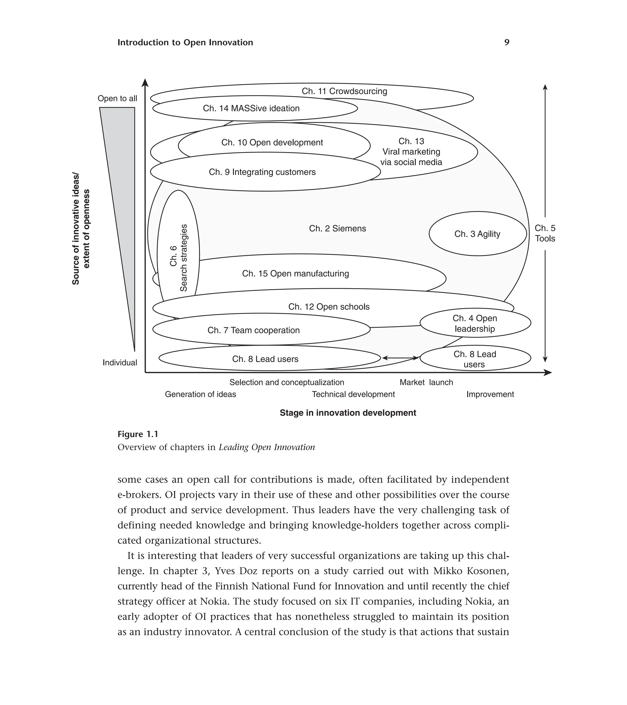 Introduction to Open Innovation 9
some cases an open call for contributions is made, often facilitated by independent
e-brokers. OI projects vary in their use of these and other possibilities over the course
of product and service development. Thus leaders have the very challenging task of
defining needed knowledge and bringing knowledge-holders together across compli-
cated organizational structures.
It is interesting that leaders of very successful organizations are taking up this chal-
lenge. In chapter 3, Yves Doz reports on a study carried out with Mikko Kosonen,
currently head of the Finnish National Fund for Innovation and until recently the chief
strategy officer at Nokia. The study focused on six IT companies, including Nokia, an
early adopter of OI practices that has nonetheless struggled to maintain its position
as an industry innovator. A central conclusion of the study is that actions that sustain
Ch. 2 Siemens
Ch. 15 Open manufacturing
Ch.
6
Search
strategies
Ch. 10 Open development
Ch. 9 Integrating customers
Ch. 3 Agility
Ch. 14 MASSive ideation
Ch. 8 Lead users
Ch. 8 Lead
users
Ch. 12 Open schools
Ch. 4 Open
leadership
Ch. 7 Team cooperation
Open to all
Individual
Generation of ideas
Selection and conceptualization
Technical development
Market launch
Improvement
Stage in innovation development
Ch. 5
Tools
Source
of
innovative
ideas/
extent
of
openness
Ch. 11 Crowdsourcing
Ch. 13
Viral marketing
via social media
Figure 1.1
Overview of chapters in Leading Open Innovation
 