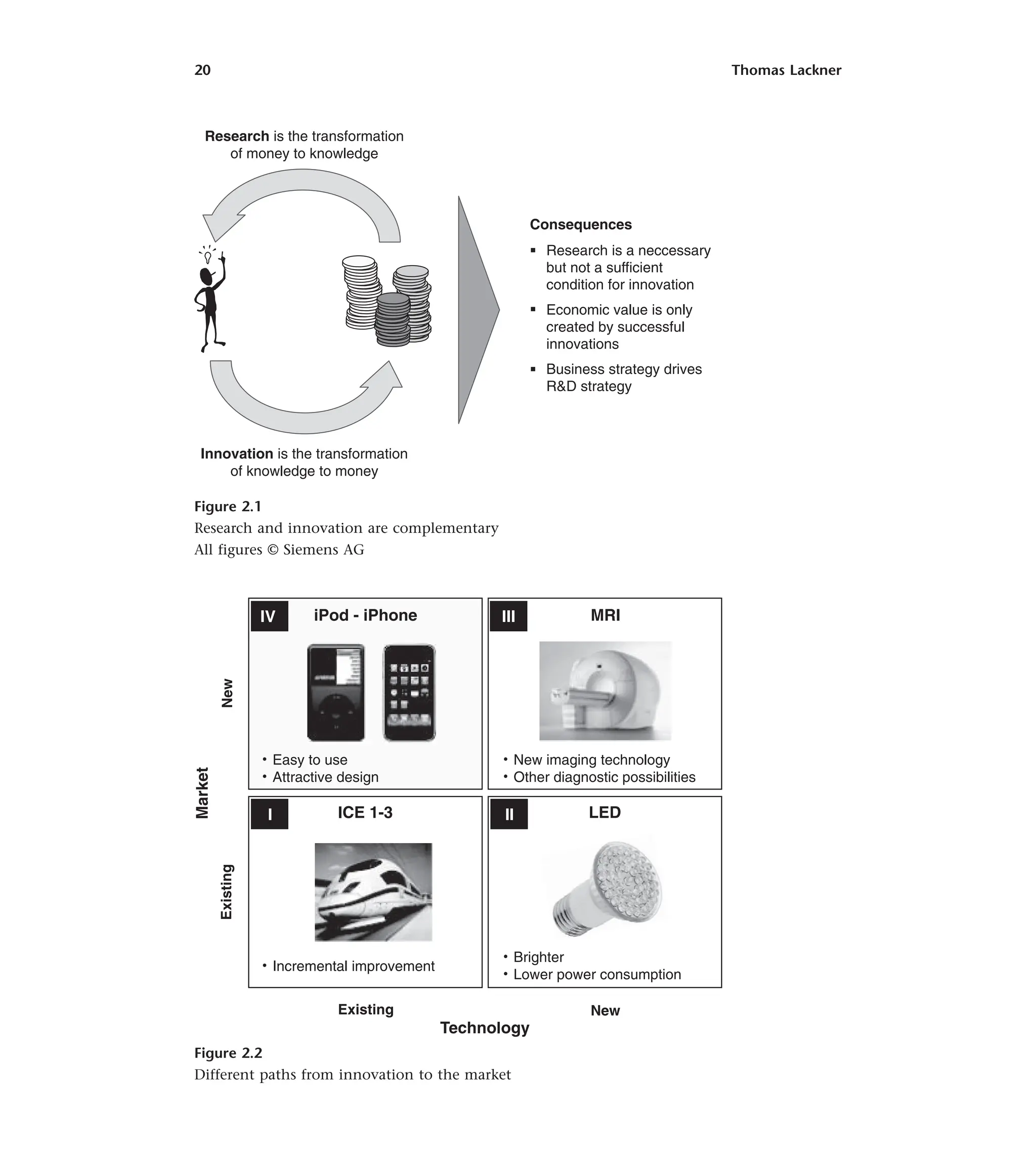 20 Thomas Lackner
Consequences
Research is the transformation
of money to knowledge
Innovation is the transformation
of knowledge to money
Research is a neccessary
but not a sufficient
condition for innovation
Economic value is only
created by successful
innovations
Business strategy drives
R&D strategy
Figure 2.1
Research and innovation are complementary
All figures © Siemens AG
Existing
Existing
New
New
Technology
Market
LED
MRI
ICE 1-3
IV
I II
III
• Easy to use
• Attractive design
• Incremental improvement
• New imaging technology
• Other diagnostic possibilities
• Brighter
• Lower power consumption
iPod - iPhone
Figure 2.2
Different paths from innovation to the market
 