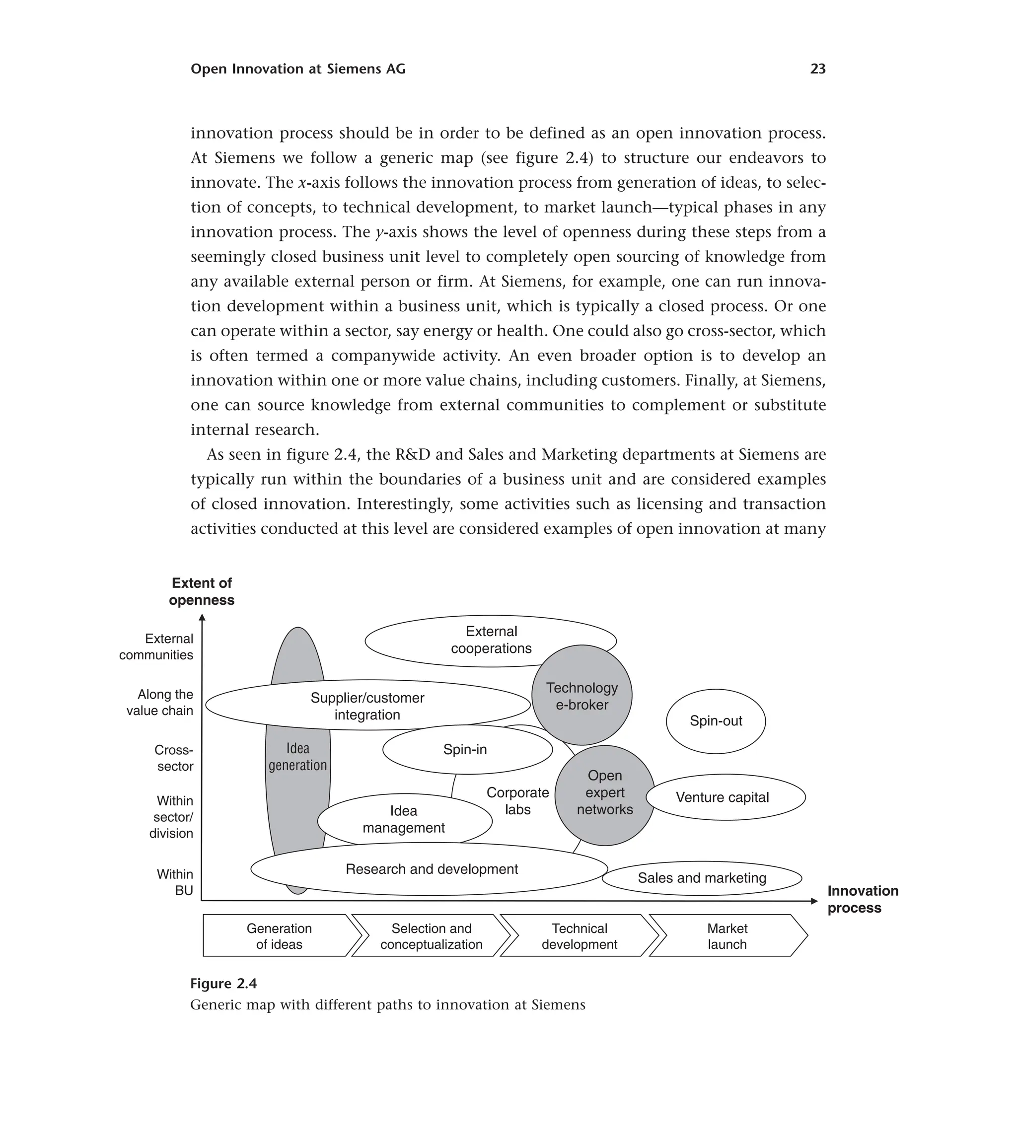 Open Innovation at Siemens AG 23
innovation process should be in order to be defined as an open innovation process.
At Siemens we follow a generic map (see figure 2.4) to structure our endeavors to
innovate. The x-axis follows the innovation process from generation of ideas, to selec-
tion of concepts, to technical development, to market launch—typical phases in any
innovation process. The y-axis shows the level of openness during these steps from a
seemingly closed business unit level to completely open sourcing of knowledge from
any available external person or firm. At Siemens, for example, one can run innova-
tion development within a business unit, which is typically a closed process. Or one
can operate within a sector, say energy or health. One could also go cross-sector, which
is often termed a companywide activity. An even broader option is to develop an
innovation within one or more value chains, including customers. Finally, at Siemens,
one can source knowledge from external communities to complement or substitute
internal research.
As seen in figure 2.4, the R&D and Sales and Marketing departments at Siemens are
typically run within the boundaries of a business unit and are considered examples
of closed innovation. Interestingly, some activities such as licensing and transaction
activities conducted at this level are considered examples of open innovation at many
External
communities
Cross-
sector
Along the
value chain
Within
sector/
division
Within
BU
Spin-in
Extent of
openness
Innovation
process
External
cooperations
Supplier/customer
integration
Idea
generation
Technology
e-broker
Spin-out
Open
expert
networks
Venture capital
Corporate
labs
Idea
management
Research and development
Sales and marketing
Generation
of ideas
Selection and
conceptualization
Technical
development
Market
launch
Figure 2.4
Generic map with different paths to innovation at Siemens
 