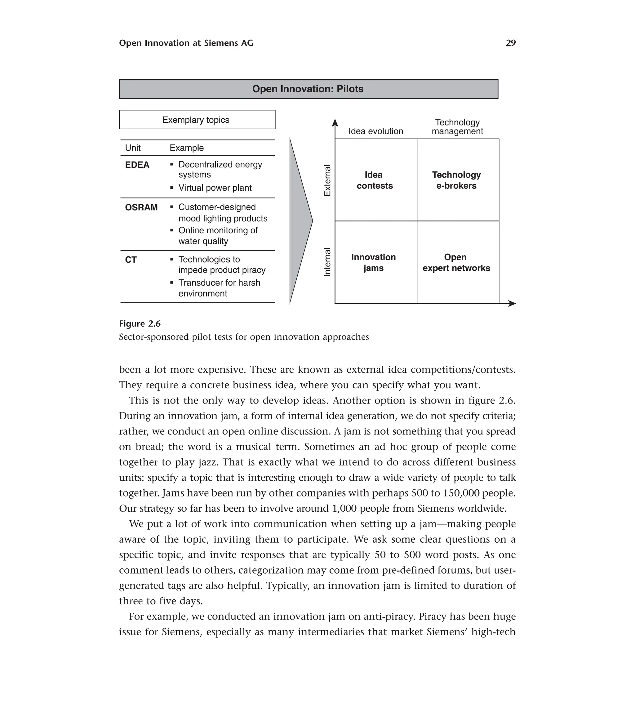 Open Innovation at Siemens AG 29
been a lot more expensive. These are known as external idea competitions/contests.
They require a concrete business idea, where you can specify what you want.
This is not the only way to develop ideas. Another option is shown in figure 2.6.
During an innovation jam, a form of internal idea generation, we do not specify criteria;
rather, we conduct an open online discussion. A jam is not something that you spread
on bread; the word is a musical term. Sometimes an ad hoc group of people come
together to play jazz. That is exactly what we intend to do across different business
units: specify a topic that is interesting enough to draw a wide variety of people to talk
together. Jams have been run by other companies with perhaps 500 to 150,000 people.
Our strategy so far has been to involve around 1,000 people from Siemens worldwide.
We put a lot of work into communication when setting up a jam—making people
aware of the topic, inviting them to participate. We ask some clear questions on a
specific topic, and invite responses that are typically 50 to 500 word posts. As one
comment leads to others, categorization may come from pre-defined forums, but user-
generated tags are also helpful. Typically, an innovation jam is limited to duration of
three to five days.
For example, we conducted an innovation jam on anti-piracy. Piracy has been huge
issue for Siemens, especially as many intermediaries that market Siemens’ high-tech
Exemplary topics
Idea evolution
Technology
management
Internal
External
Idea
contests
Technology
e-brokers
Innovation
jams
Open
expert networks
Unit Example
EDEA Decentralized energy
systems
Virtual power plant
OSRAM Customer-designed
mood lighting products
Online monitoring of
water quality
CT Technologies to
impede product piracy
Transducer for harsh
environment
Open Innovation: Pilots
Figure 2.6
Sector-sponsored pilot tests for open innovation approaches
 