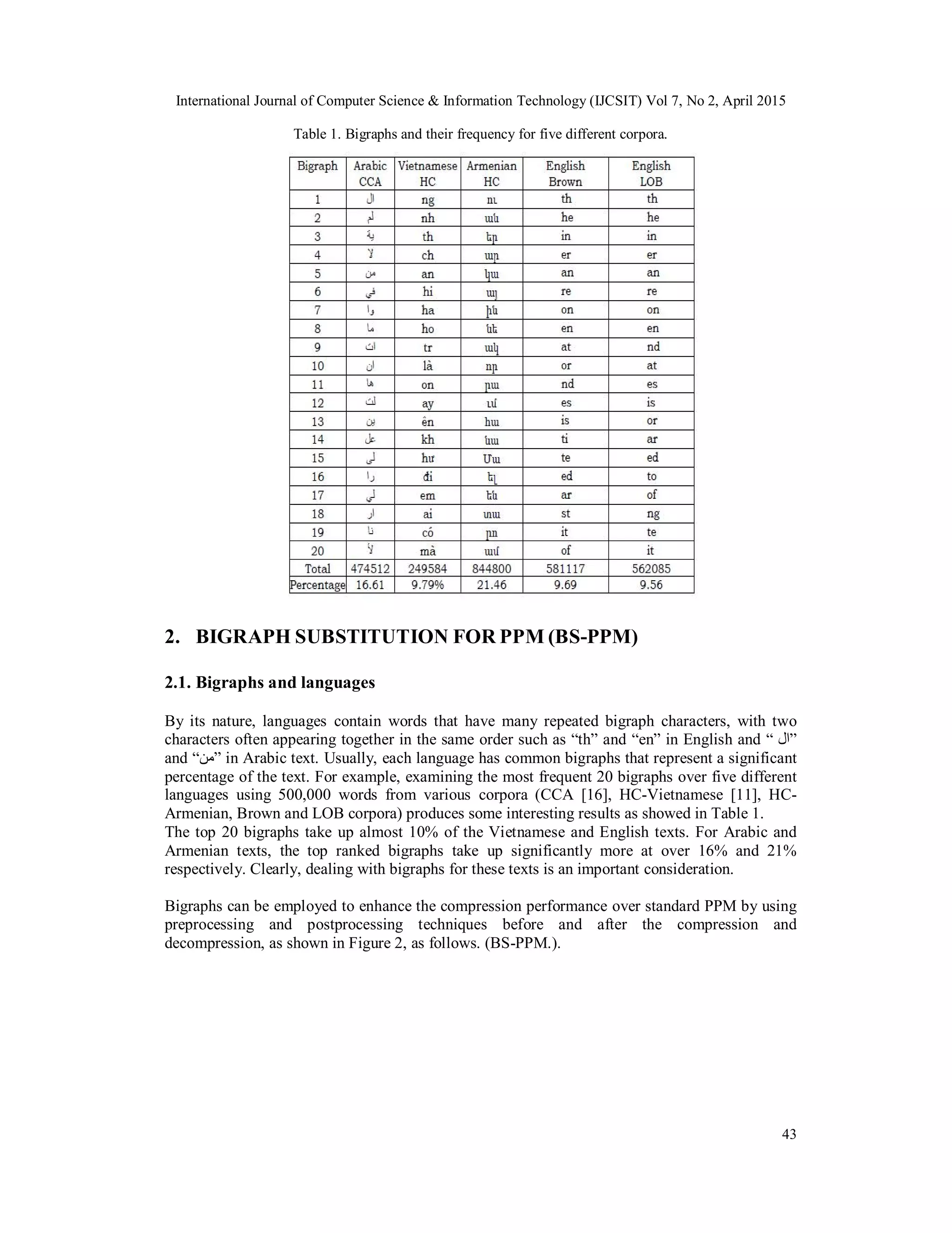 International Journal of Computer Science & Information Technology (IJCSIT) Vol 7, No 2, April 2015
43
Table 1. Bigraphs and their frequency for five different corpora.
2. BIGRAPH SUBSTITUTION FOR PPM (BS-PPM)
2.1. Bigraphs and languages
By its nature, languages contain words that have many repeated bigraph characters, with two
characters often appearing together in the same order such as “th” and “en” in English and “ ‫”ال‬
and “‫”ﻣﻦ‬ in Arabic text. Usually, each language has common bigraphs that represent a significant
percentage of the text. For example, examining the most frequent 20 bigraphs over five different
languages using 500,000 words from various corpora (CCA [16], HC-Vietnamese [11], HC-
Armenian, Brown and LOB corpora) produces some interesting results as showed in Table 1.
The top 20 bigraphs take up almost 10% of the Vietnamese and English texts. For Arabic and
Armenian texts, the top ranked bigraphs take up significantly more at over 16% and 21%
respectively. Clearly, dealing with bigraphs for these texts is an important consideration.
Bigraphs can be employed to enhance the compression performance over standard PPM by using
preprocessing and postprocessing techniques before and after the compression and
decompression, as shown in Figure 2, as follows. (BS-PPM.).
 