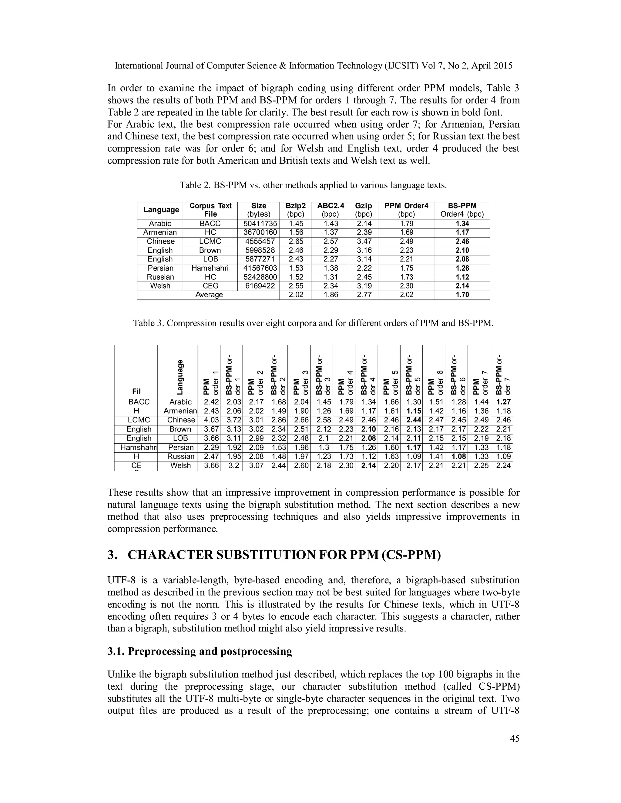 International Journal of Computer Science & Information Technology (IJCSIT) Vol 7, No 2, April 2015
45
In order to examine the impact of bigraph coding using different order PPM models, Table 3
shows the results of both PPM and BS-PPM for orders 1 through 7. The results for order 4 from
Table 2 are repeated in the table for clarity. The best result for each row is shown in bold font.
For Arabic text, the best compression rate occurred when using order 7; for Armenian, Persian
and Chinese text, the best compression rate occurred when using order 5; for Russian text the best
compression rate was for order 6; and for Welsh and English text, order 4 produced the best
compression rate for both American and British texts and Welsh text as well.
Table 2. BS-PPM vs. other methods applied to various language texts.
Language
Corpus Text
File
Size
(bytes)
Bzip2
(bpc)
ABC2.4
(bpc)
Gzip
(bpc)
PPM Order4
(bpc)
BS-PPM
Order4 (bpc)
Arabic BACC 50411735 1.45 1.43 2.14 1.79 1.34
Armenian HC 36700160 1.56 1.37 2.39 1.69 1.17
Chinese LCMC 4555457 2.65 2.57 3.47 2.49 2.46
English Brown 5998528 2.46 2.29 3.16 2.23 2.10
English LOB 5877271 2.43 2.27 3.14 2.21 2.08
Persian Hamshahri 41567603 1.53 1.38 2.22 1.75 1.26
Russian HC 52428800 1.52 1.31 2.45 1.73 1.12
Welsh CEG 6169422 2.55 2.34 3.19 2.30 2.14
Average 2.02 1.86 2.77 2.02 1.70
Table 3. Compression results over eight corpora and for different orders of PPM and BS-PPM.
Fil
e
Language
PPM
order1
BS-PPMor-
der1
PPM
order2
BS-PPMor-
der2
PPM
order3
BS-PPMor-
der3
PPM
order4
BS-PPMor-
der4
PPM
order5
BS-PPMor-
der5
PPM
order6
BS-PPMor-
der6
PPM
order7
BS-PPMor-
der7
BACC Arabic 2.42 2.03 2.17 1.68 2.04 1.45 1.79 1.34 1.66 1.30 1.51 1.28 1.44 1.27
H
C
Armenian 2.43 2.06 2.02 1.49 1.90 1.26 1.69 1.17 1.61 1.15 1.42 1.16 1.36 1.18
LCMC Chinese 4.03 3.72 3.01 2.86 2.66 2.58 2.49 2.46 2.46 2.44 2.47 2.45 2.49 2.46
English Brown 3.67 3.13 3.02 2.34 2.51 2.12 2.23 2.10 2.16 2.13 2.17 2.17 2.22 2.21
English LOB 3.66 3.11 2.99 2.32 2.48 2.1 2.21 2.08 2.14 2.11 2.15 2.15 2.19 2.18
Hamshahri Persian 2.29 1.92 2.09 1.53 1.96 1.3 1.75 1.26 1.60 1.17 1.42 1.17 1.33 1.18
H Russian 2.47 1.95 2.08 1.48 1.97 1.23 1.73 1.12 1.63 1.09 1.41 1.08 1.33 1.09
CE
G
Welsh 3.66 3.2 3.07 2.44 2.60 2.18 2.30 2.14 2.20 2.17 2.21 2.21 2.25 2.24
These results show that an impressive improvement in compression performance is possible for
natural language texts using the bigraph substitution method. The next section describes a new
method that also uses preprocessing techniques and also yields impressive improvements in
compression performance.
3. CHARACTER SUBSTITUTION FOR PPM (CS-PPM)
UTF-8 is a variable-length, byte-based encoding and, therefore, a bigraph-based substitution
method as described in the previous section may not be best suited for languages where two-byte
encoding is not the norm. This is illustrated by the results for Chinese texts, which in UTF-8
encoding often requires 3 or 4 bytes to encode each character. This suggests a character, rather
than a bigraph, substitution method might also yield impressive results.
3.1. Preprocessing and postprocessing
Unlike the bigraph substitution method just described, which replaces the top 100 bigraphs in the
text during the preprocessing stage, our character substitution method (called CS-PPM)
substitutes all the UTF-8 multi-byte or single-byte character sequences in the original text. Two
output files are produced as a result of the preprocessing; one contains a stream of UTF-8
 