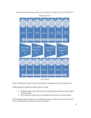 International Journal of Network Security & Its Applications (IJNSA) Vol.7, No.2, March 2015
67
Peripheral network
Core network
Figure 3-Proposed four layer security model which is integrated in to the two frameworks
In this proposed model two frame works are used.
• Peripheral frame work which runs on the mobile node and interacts with wireless
access networks.
• Core framework which runs in a distributed fashion in the core infrastructure.
By this double organized frame work, a multi layer security system arises that interacts with
those two frameworks to provide a secure environment.
 