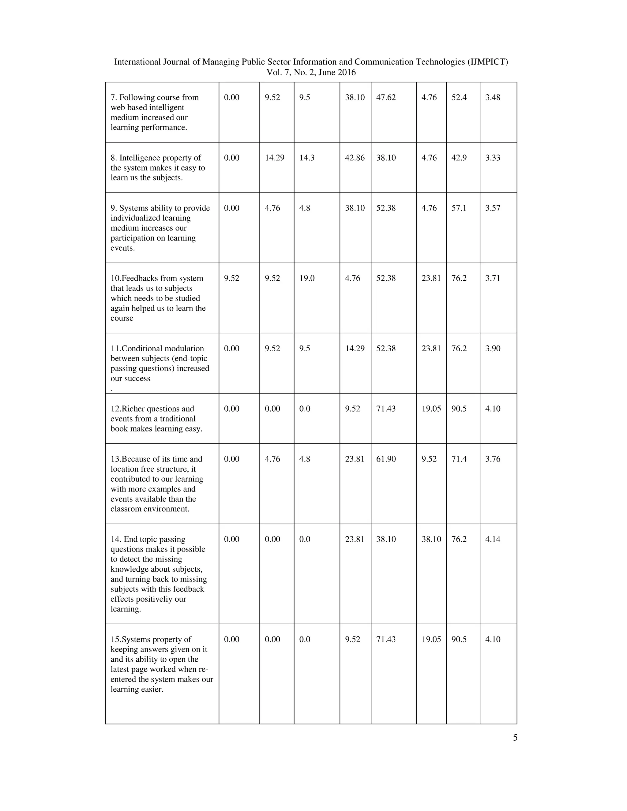 International Journal of Managing Public Sector Information and Communication Technologies (IJMPICT)
Vol. 7, No. 2, June 2016
5
7. Following course from
web based intelligent
medium increased our
learning performance.
0.00 9.52 9.5 38.10 47.62 4.76 52.4 3.48
8. Intelligence property of
the system makes it easy to
learn us the subjects.
0.00 14.29 14.3 42.86 38.10 4.76 42.9 3.33
9. Systems ability to provide
individualized learning
medium increases our
participation on learning
events.
0.00 4.76 4.8 38.10 52.38 4.76 57.1 3.57
10.Feedbacks from system
that leads us to subjects
which needs to be studied
again helped us to learn the
course
9.52 9.52 19.0 4.76 52.38 23.81 76.2 3.71
11.Conditional modulation
between subjects (end-topic
passing questions) increased
our success
.
0.00 9.52 9.5 14.29 52.38 23.81 76.2 3.90
12.Richer questions and
events from a traditional
book makes learning easy.
0.00 0.00 0.0 9.52 71.43 19.05 90.5 4.10
13.Because of its time and
location free structure, it
contributed to our learning
with more examples and
events available than the
classrom environment.
0.00 4.76 4.8 23.81 61.90 9.52 71.4 3.76
14. End topic passing
questions makes it possible
to detect the missing
knowledge about subjects,
and turning back to missing
subjects with this feedback
effects positiveliy our
learning.
0.00 0.00 0.0 23.81 38.10 38.10 76.2 4.14
15.Systems property of
keeping answers given on it
and its ability to open the
latest page worked when re-
entered the system makes our
learning easier.
0.00 0.00 0.0 9.52 71.43 19.05 90.5 4.10
 