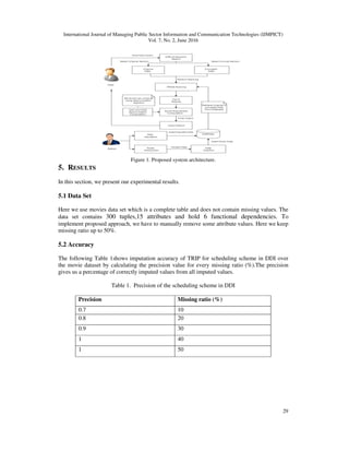 International Journal of Managing Public Sector Information and Communication Technologies (IJMPICT)
Vol. 7, No. 2, June 2016
29
Figure 1. Proposed system architecture.
5. RESULTS
In this section, we present our experimental results.
5.1 Data Set
Here we use movies data set which is a complete table and does not contain missing values. The
data set contains 300 tuples,15 attributes and hold 6 functional dependencies. To
implement proposed approach, we have to manually remove some attribute values. Here we keep
missing ratio up to 50%.
5.2 Accuracy
The following Table 1shows imputation accuracy of TRIP for scheduling scheme in DDI over
the movie dataset by calculating the precision value for every missing ratio (%).The precision
gives us a percentage of correctly imputed values from all imputed values.
Table 1. Precision of the scheduling scheme in DDI
Precision Missing ratio (%)
0.7 10
0.8 20
0.9 30
1 40
1 50
 