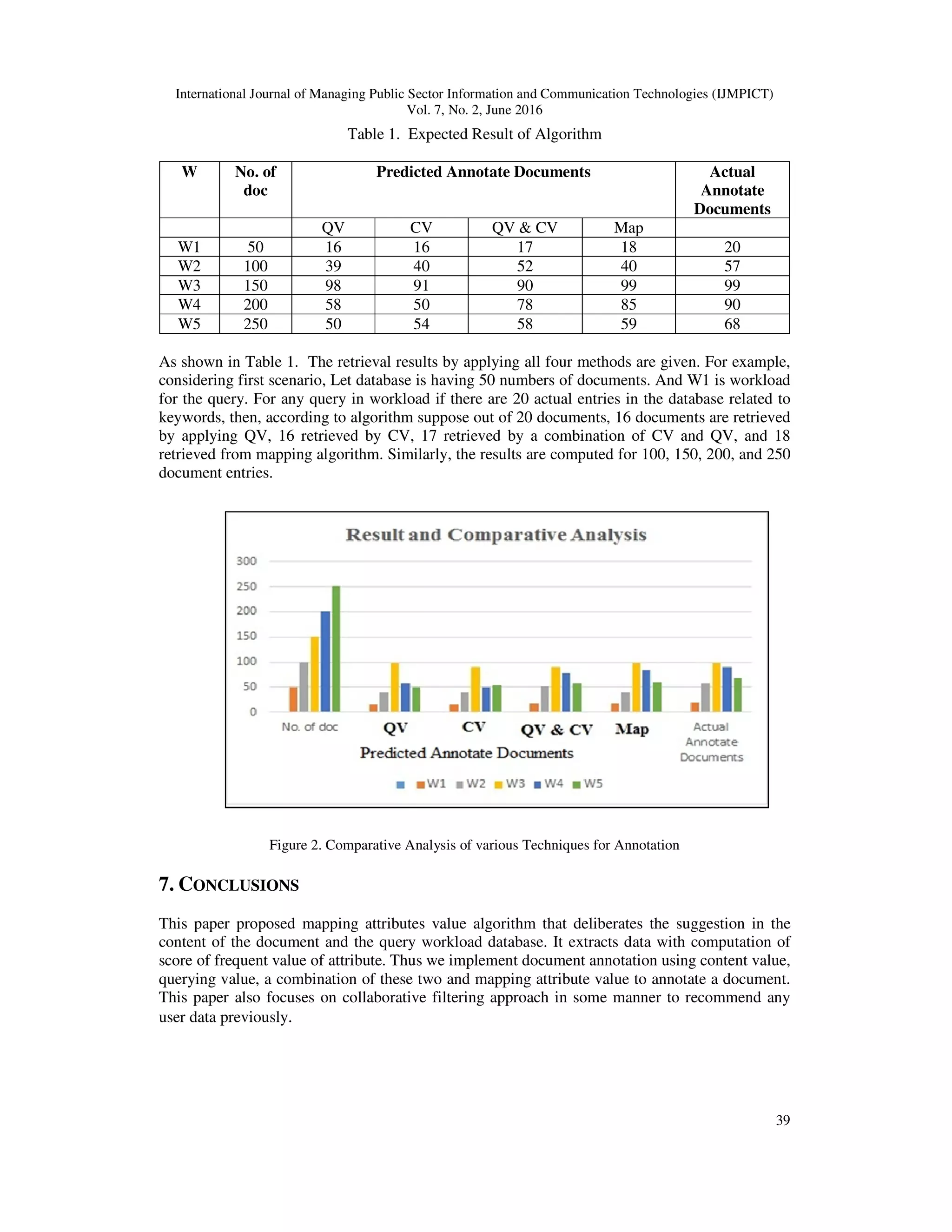 International Journal of Managing Public Sector Information and Communication Technologies (IJMPICT)
Vol. 7, No. 2, June 2016
39
Table 1. Expected Result of Algorithm
W No. of
doc
Predicted Annotate Documents Actual
Annotate
Documents
QV CV QV & CV Map
W1 50 16 16 17 18 20
W2 100 39 40 52 40 57
W3 150 98 91 90 99 99
W4 200 58 50 78 85 90
W5 250 50 54 58 59 68
As shown in Table 1. The retrieval results by applying all four methods are given. For example,
considering first scenario, Let database is having 50 numbers of documents. And W1 is workload
for the query. For any query in workload if there are 20 actual entries in the database related to
keywords, then, according to algorithm suppose out of 20 documents, 16 documents are retrieved
by applying QV, 16 retrieved by CV, 17 retrieved by a combination of CV and QV, and 18
retrieved from mapping algorithm. Similarly, the results are computed for 100, 150, 200, and 250
document entries.
Figure 2. Comparative Analysis of various Techniques for Annotation
7. CONCLUSIONS
This paper proposed mapping attributes value algorithm that deliberates the suggestion in the
content of the document and the query workload database. It extracts data with computation of
score of frequent value of attribute. Thus we implement document annotation using content value,
querying value, a combination of these two and mapping attribute value to annotate a document.
This paper also focuses on collaborative filtering approach in some manner to recommend any
user data previously.
 