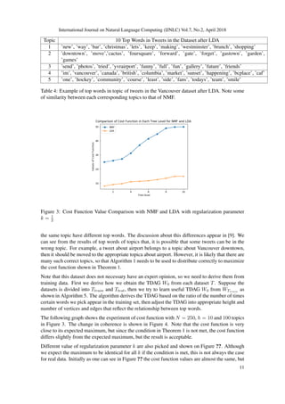 International Journal on Natural Language Computing (IJNLC) Vol.7, No.2, April 2018
Topic 10 Top Words in Tweets in the Dataset after LDA
1 ’new’, ’way’, ’bar’, ’christmas’, ’lets’, ’keep’, ’making’, ’westminster’, ’brunch’, ’shopping’
2 ’downtown’, ’move’,’cactus’, ’foursquare’, ’forward’, ’gate’, ’forget’, ’gastown’, ’garden’,
’games’
3 ’send’, ’photos’, ’tried’, ’yvrairport’, ’funny’, ’full’, ’fun’, ’gallery’, ’future’, ’friends’
4 ’im’, ’vancouver’, ’canada’, ’british’, ’columbia’, ’market’, ’sunset’, ’happening’, ’bcplace’, ’caf’
5 ’one’, ’hockey’, ’community’, ’course’, ’least’, ’side’, ’fans’, ’todays’, ’team’, ’smile’
Table 4: Example of top words in topic of tweets in the Vancouver dataset after LDA. Note some
of similarity between each corresponding topics to that of NMF.
Figure 3: Cost Function Value Comparison with NMF and LDA with regularization parameter
k = 1
2
the same topic have different top words. The discussion about this differences appear in [9]. We
can see from the results of top words of topics that, it is possible that some tweets can be in the
wrong topic. For example, a tweet about airport belongs to a topic about Vancouver downtown,
then it should be moved to the appropriate topica about airport. However, it is likely that there are
many such correct topics, so that Algorithm 1 needs to be used to distribute correctly to maximize
the cost function shown in Theorem 1.
Note that this dataset does not necessary have an expert opinion, so we need to derive them from
training data. First we derive how we obtain the TDAG W0 from each dataset T. Suppose the
datasets is divided into Ttrain and Ttest, then we try to learn useful TDAG W0 from WTtrain
as
shown in Algorithm 5. The algorithm derives the TDAG based on the ratio of the number of times
certain words we pick appear in the training set, then adjust the TDAG into appropriate height and
number of vertices and edges that reﬂect the relationship between top words.
The following graph shows the experiment of cost function with N = 250, h = 10 and 100 topics
in Figure 3. The change in coherence is shown in Figure 4. Note that the cost function is very
close to its expected maximum, but since the condition in Theorem 1 is not met, the cost function
differs slightly from the expected maximum, but the result is acceptable.
Different value of regularization parameter k are also picked and shown on Figure ??. Although
we expect the maximum to be identical for all k if the condition is met, this is not always the case
for real data. Initially as one can see in Figure ?? the cost function values are almost the same, but
11
 