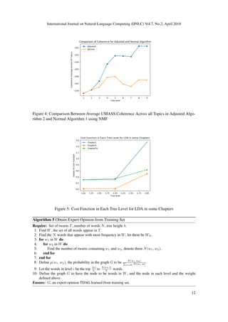 International Journal on Natural Language Computing (IJNLC) Vol.7, No.2, April 2018
Figure 4: Comparison Between Average UMASS Coherence Across all Topics in Adjusted Algo-
rithm 2 and Normal Algorithm 1 using NMF
Figure 5: Cost Function in Each Tree Level for LDA in some Chapters
Algorithm 5 Obtain Expert Opinion from Training Set
Require: Set of tweets T, number of words N, tree height h.
1: Find W, the set of all words appear in T.
2: Find the N words that appear with most frequency in W, let them be WN .
3: for w1 in W do
4: for w2 in W do
5: Find the number of tweets containing w1 and w2, denote them N(w1, w2).
6: end for
7: end for
8: Deﬁne p(w1, w2), the probability in the graph G to be N(w1,w2)
w∈W N(w1,w) .
9: Let the words in level i be the top Ni
h to N(i+1)
h words.
10: Deﬁne the graph G to have the node to be words in W, and the node in each level and the weight
deﬁned above.
Ensure: G, an expert opinion TDAG learned from training set.
12
 