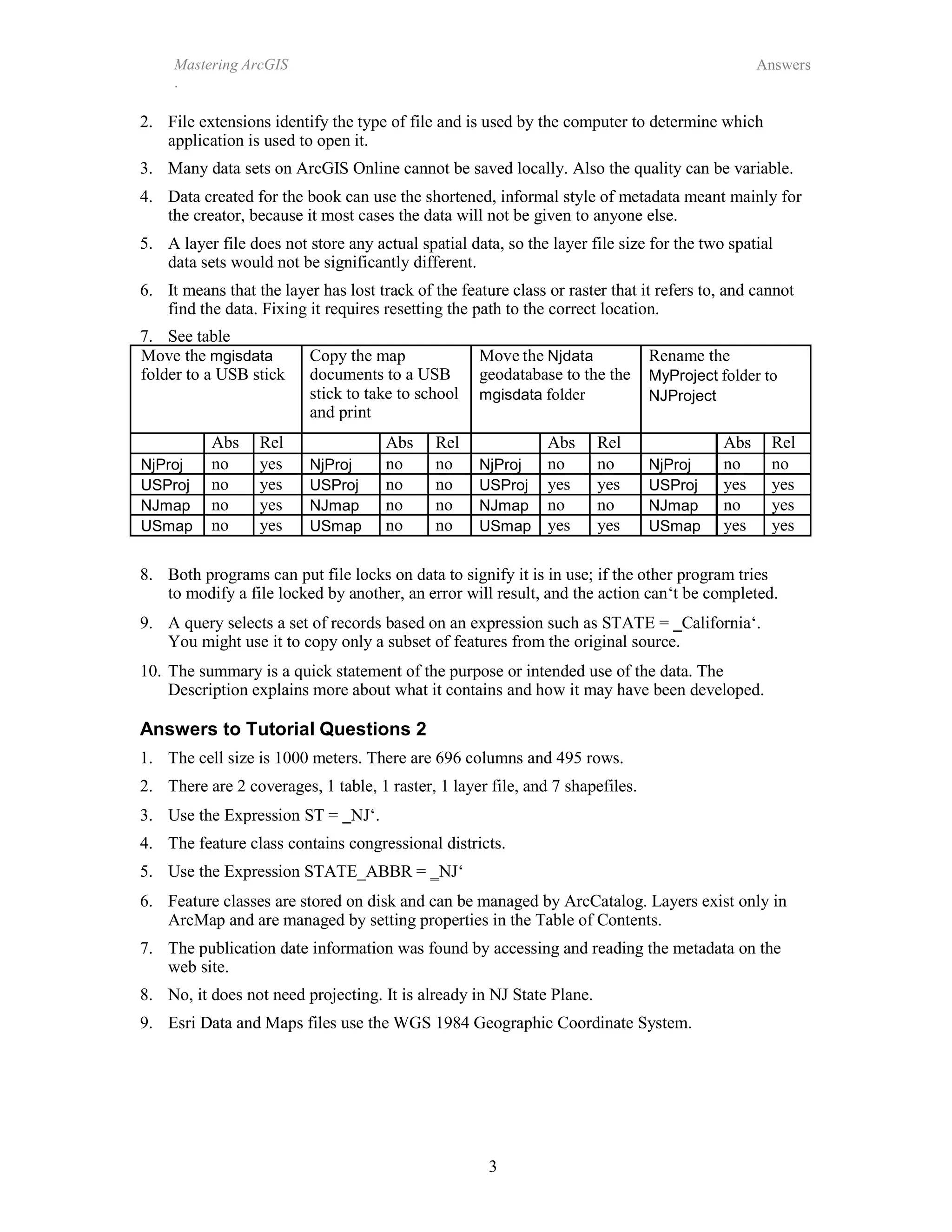 Mastering ArcGIS
.
Answers
3
2. File extensions identify the type of file and is used by the computer to determine which
application is used to open it.
3. Many data sets on ArcGIS Online cannot be saved locally. Also the quality can be variable.
4. Data created for the book can use the shortened, informal style of metadata meant mainly for
the creator, because it most cases the data will not be given to anyone else.
5. A layer file does not store any actual spatial data, so the layer file size for the two spatial
data sets would not be significantly different.
6. It means that the layer has lost track of the feature class or raster that it refers to, and cannot
find the data. Fixing it requires resetting the path to the correct location.
7. See table
Move the mgisdata
folder to a USB stick
Copy the map
documents to a USB
stick to take to school
and print
Move the Njdata
geodatabase to the the
mgisdata folder
Rename the
MyProject folder to
NJProject
Abs Rel Abs Rel Abs Rel Abs Rel
NjProj no yes NjProj no no NjProj no no NjProj no no
USProj no yes USProj no no USProj yes yes USProj yes yes
NJmap no yes NJmap no no NJmap no no NJmap no yes
USmap no yes USmap no no USmap yes yes USmap yes yes
8. Both programs can put file locks on data to signify it is in use; if the other program tries
to modify a file locked by another, an error will result, and the action can‘t be completed.
9. A query selects a set of records based on an expression such as STATE = ‗California‘.
You might use it to copy only a subset of features from the original source.
10. The summary is a quick statement of the purpose or intended use of the data. The
Description explains more about what it contains and how it may have been developed.
Answers to Tutorial Questions 2
1. The cell size is 1000 meters. There are 696 columns and 495 rows.
2. There are 2 coverages, 1 table, 1 raster, 1 layer file, and 7 shapefiles.
3. Use the Expression ST = ‗NJ‘.
4. The feature class contains congressional districts.
5. Use the Expression STATE_ABBR = ‗NJ‘
6. Feature classes are stored on disk and can be managed by ArcCatalog. Layers exist only in
ArcMap and are managed by setting properties in the Table of Contents.
7. The publication date information was found by accessing and reading the metadata on the
web site.
8. No, it does not need projecting. It is already in NJ State Plane.
9. Esri Data and Maps files use the WGS 1984 Geographic Coordinate System.
 