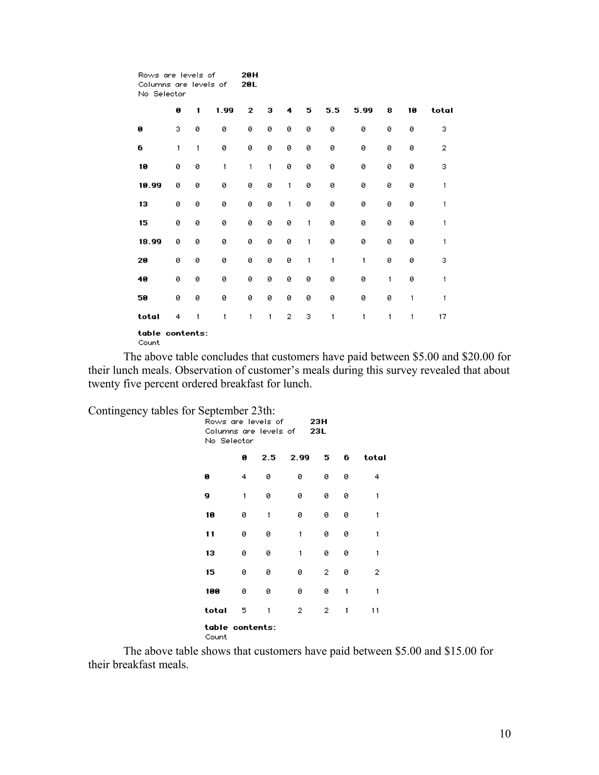 The above table concludes that customers have paid between $5.00 and $20.00 for
their lunch meals. Observation of customer’s meals during this survey revealed that about
twenty five percent ordered breakfast for lunch.
Contingency tables for September 23th:
The above table shows that customers have paid between $5.00 and $15.00 for
their breakfast meals.
10
 