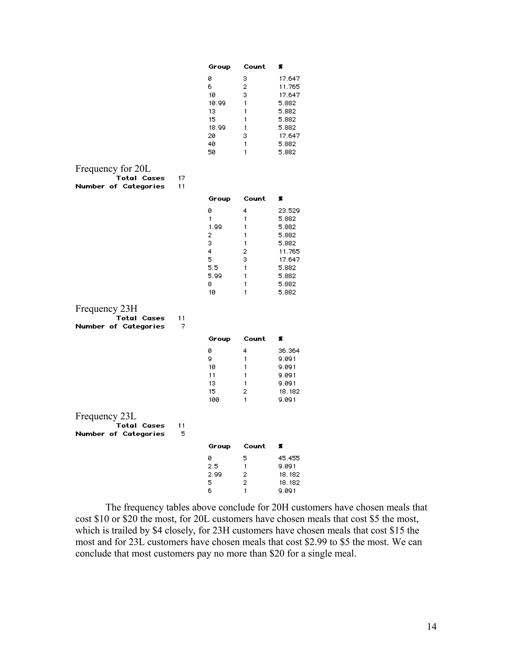 Frequency for 20L
Frequency 23H
Frequency 23L
The frequency tables above conclude for 20H customers have chosen meals that
cost $10 or $20 the most, for 20L customers have chosen meals that cost $5 the most,
which is trailed by $4 closely, for 23H customers have chosen meals that cost $15 the
most and for 23L customers have chosen meals that cost $2.99 to $5 the most. We can
conclude that most customers pay no more than $20 for a single meal.
14
 
