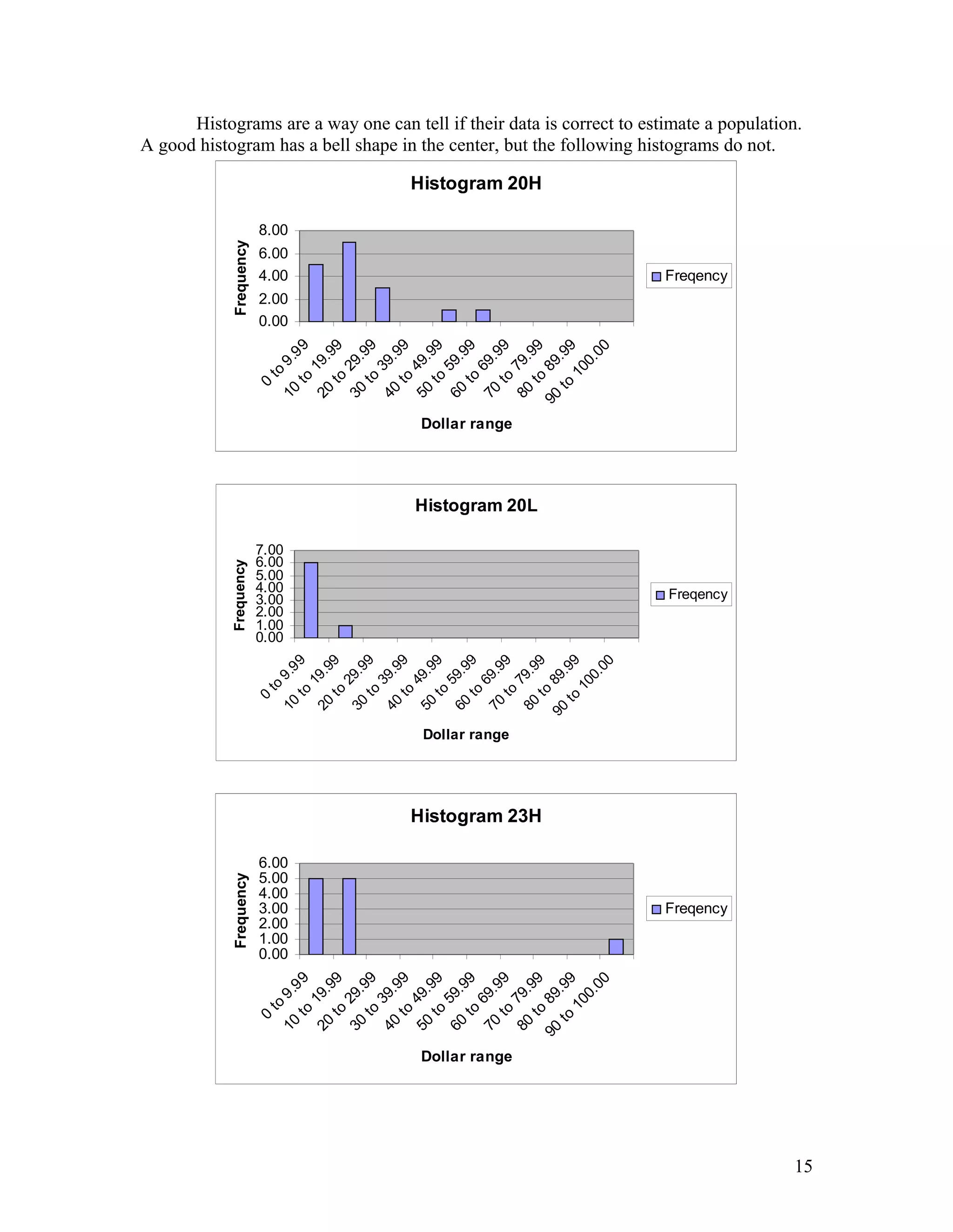 Histograms are a way one can tell if their data is correct to estimate a population.
A good histogram has a bell shape in the center, but the following histograms do not.
Histogram 20H
0.00
2.00
4.00
6.00
8.00
0
to
9.99
10
to
19.99
20
to
29.99
30
to
39.99
40
to
49.99
50
to
59.99
60
to
69.99
70
to
79.99
80
to
89.99
90
to
100.00
Dollar range
Frequency
Freqency
Histogram 20L
0.00
1.00
2.00
3.00
4.00
5.00
6.00
7.00
0
to
9.99
10
to
19.99
20
to
29.99
30
to
39.99
40
to
49.99
50
to
59.99
60
to
69.99
70
to
79.99
80
to
89.99
90
to
100.00
Dollar range
Frequency
Freqency
Histogram 23H
0.00
1.00
2.00
3.00
4.00
5.00
6.00
0
to
9.99
10
to
19.99
20
to
29.99
30
to
39.99
40
to
49.99
50
to
59.99
60
to
69.99
70
to
79.99
80
to
89.99
90
to
100.00
Dollar range
Frequency
Freqency
15
 