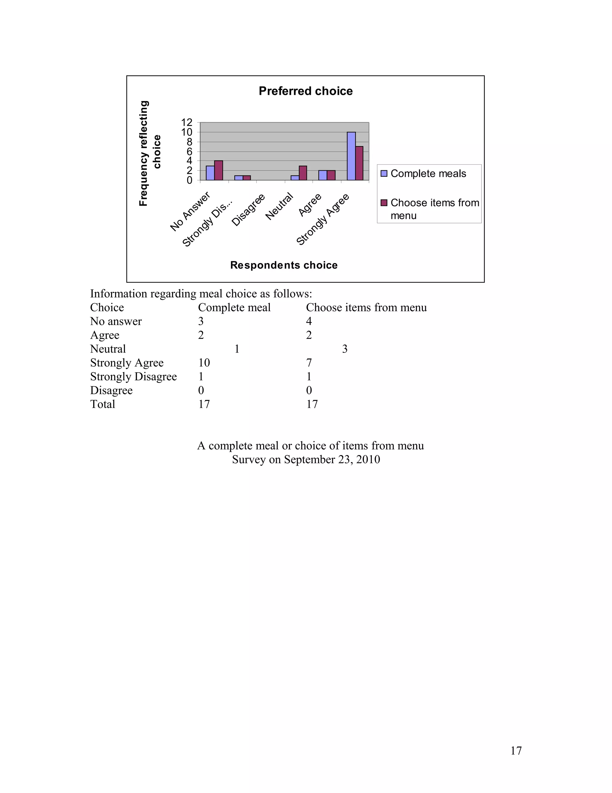 Preferred choice
0
2
4
6
8
10
12
N
o
Answ
er
Strongly
D
is...
D
isagree
N
eutral
Agree
Strongly
A
gree
Respondents choice
Frequencyreflecting
choice
Complete meals
Choose items from
menu
Information regarding meal choice as follows:
Choice Complete meal Choose items from menu
No answer 3 4
Agree 2 2
Neutral 1 3
Strongly Agree 10 7
Strongly Disagree 1 1
Disagree 0 0
Total 17 17
A complete meal or choice of items from menu
Survey on September 23, 2010
17
 