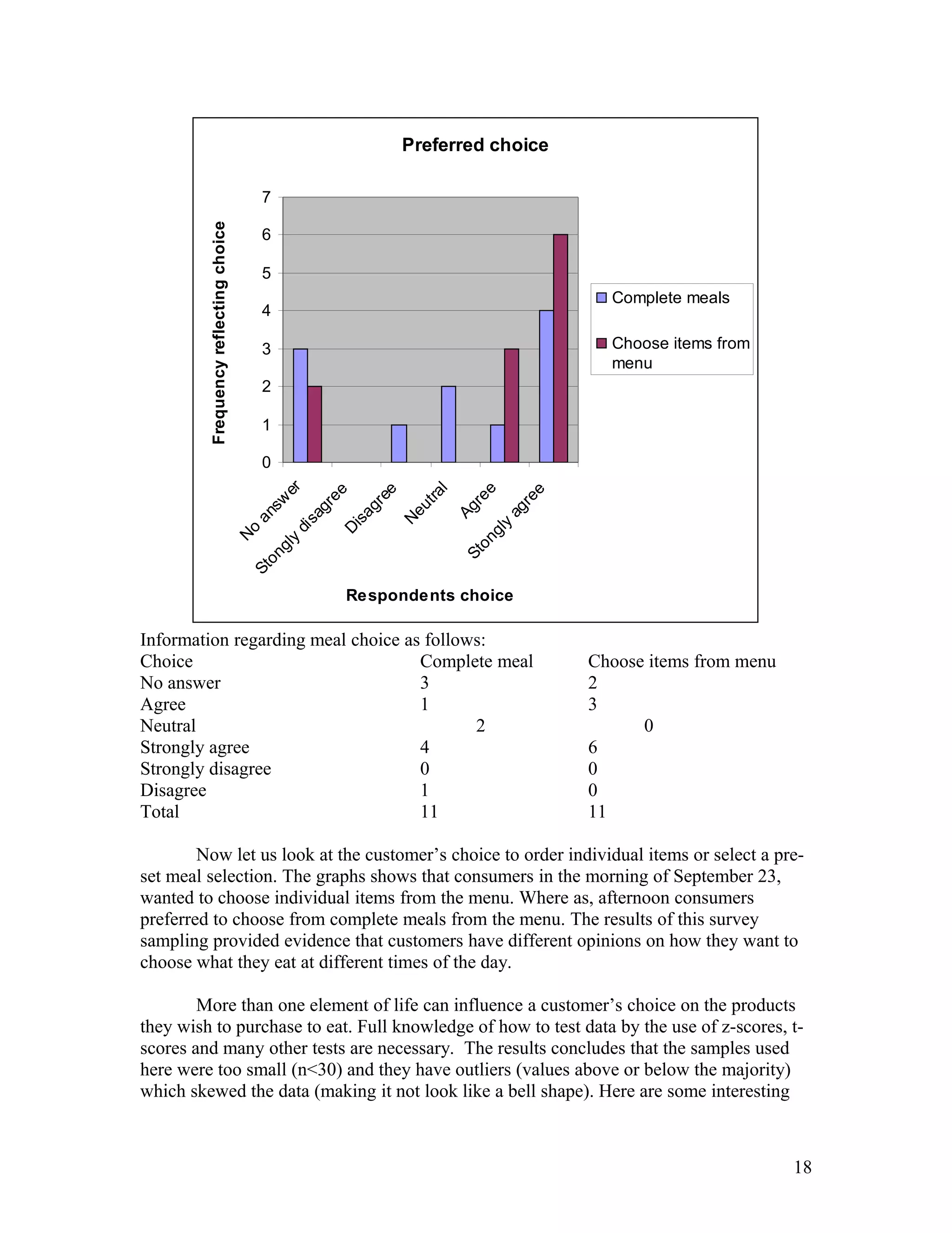 Preferred choice
0
1
2
3
4
5
6
7
N
o
answ
er
Stongly
disagree
D
isagree
N
eutral
Agree
Stongly
agree
Respondents choice
Frequencyreflectingchoice
Complete meals
Choose items from
menu
Information regarding meal choice as follows:
Choice Complete meal Choose items from menu
No answer 3 2
Agree 1 3
Neutral 2 0
Strongly agree 4 6
Strongly disagree 0 0
Disagree 1 0
Total 11 11
Now let us look at the customer’s choice to order individual items or select a pre-
set meal selection. The graphs shows that consumers in the morning of September 23,
wanted to choose individual items from the menu. Where as, afternoon consumers
preferred to choose from complete meals from the menu. The results of this survey
sampling provided evidence that customers have different opinions on how they want to
choose what they eat at different times of the day.
More than one element of life can influence a customer’s choice on the products
they wish to purchase to eat. Full knowledge of how to test data by the use of z-scores, t-
scores and many other tests are necessary. The results concludes that the samples used
here were too small (n<30) and they have outliers (values above or below the majority)
which skewed the data (making it not look like a bell shape). Here are some interesting
18
 