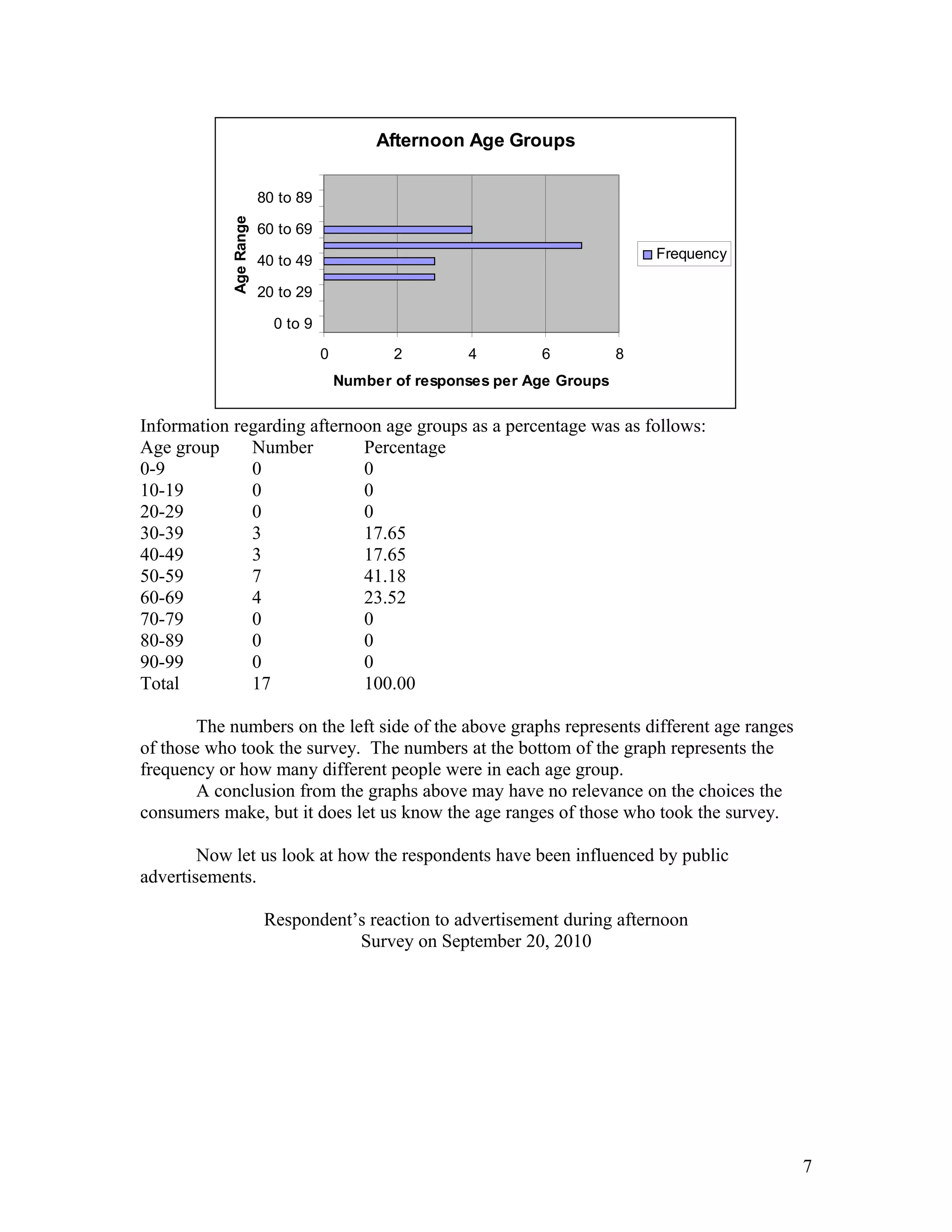 Afternoon Age Groups
0 2 4 6 8
0 to 9
20 to 29
40 to 49
60 to 69
80 to 89
AgeRange
Number of responses per Age Groups
Frequency
Information regarding afternoon age groups as a percentage was as follows:
Age group Number Percentage
0-9 0 0
10-19 0 0
20-29 0 0
30-39 3 17.65
40-49 3 17.65
50-59 7 41.18
60-69 4 23.52
70-79 0 0
80-89 0 0
90-99 0 0
Total 17 100.00
The numbers on the left side of the above graphs represents different age ranges
of those who took the survey. The numbers at the bottom of the graph represents the
frequency or how many different people were in each age group.
A conclusion from the graphs above may have no relevance on the choices the
consumers make, but it does let us know the age ranges of those who took the survey.
Now let us look at how the respondents have been influenced by public
advertisements.
Respondent’s reaction to advertisement during afternoon
Survey on September 20, 2010
7
 