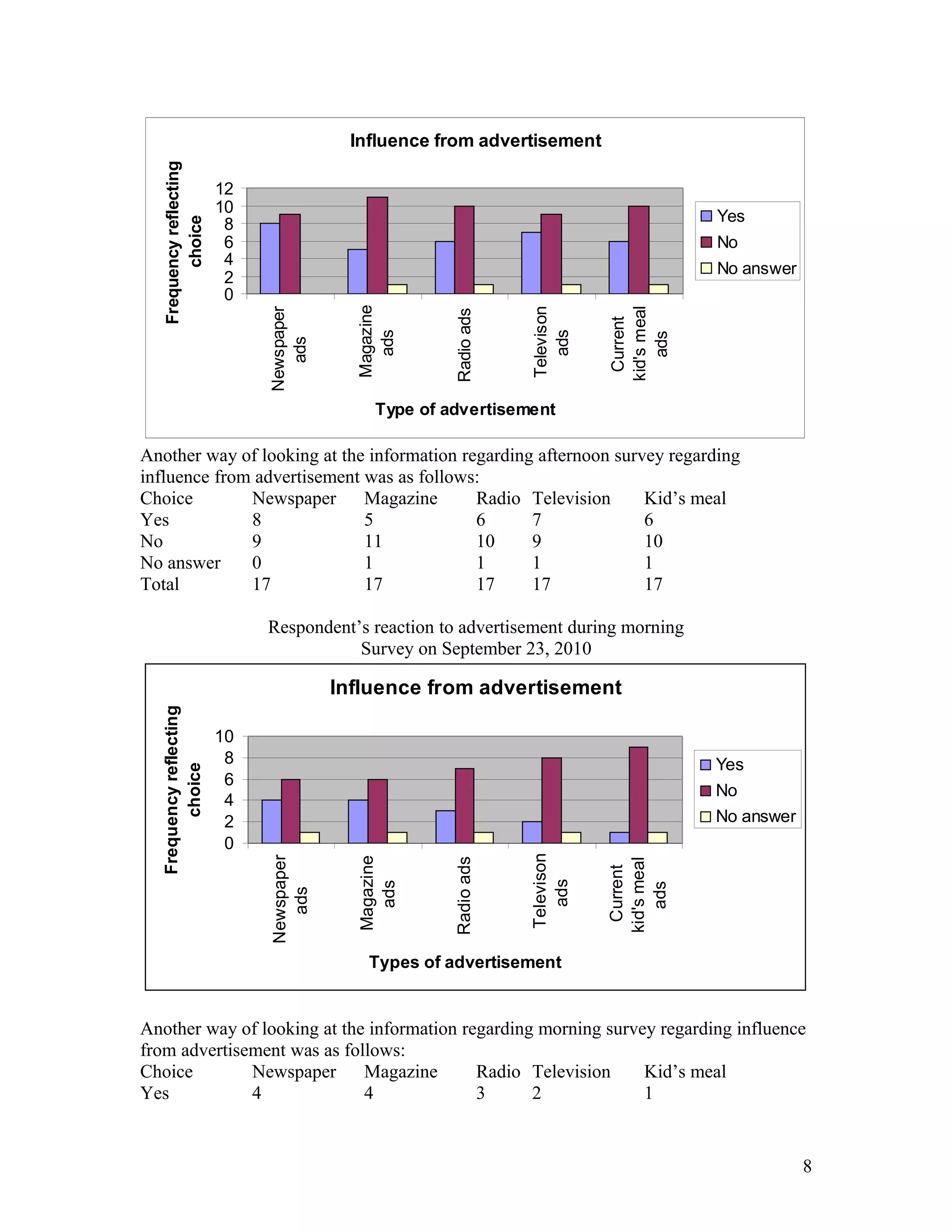 Influence from advertisement
0
2
4
6
8
10
12
Newspaper
ads
Magazine
ads
Radioads
Televison
ads
Current
kid'smeal
ads
Type of advertisement
Frequencyreflecting
choice
Yes
No
No answer
Another way of looking at the information regarding afternoon survey regarding
influence from advertisement was as follows:
Choice Newspaper Magazine Radio Television Kid’s meal
Yes 8 5 6 7 6
No 9 11 10 9 10
No answer 0 1 1 1 1
Total 17 17 17 17 17
Respondent’s reaction to advertisement during morning
Survey on September 23, 2010
Influence from advertisement
0
2
4
6
8
10
Newspaper
ads
Magazine
ads
Radioads
Televison
ads
Current
kid'smeal
ads
Types of advertisement
Frequencyreflecting
choice
Yes
No
No answer
Another way of looking at the information regarding morning survey regarding influence
from advertisement was as follows:
Choice Newspaper Magazine Radio Television Kid’s meal
Yes 4 4 3 2 1
8
 