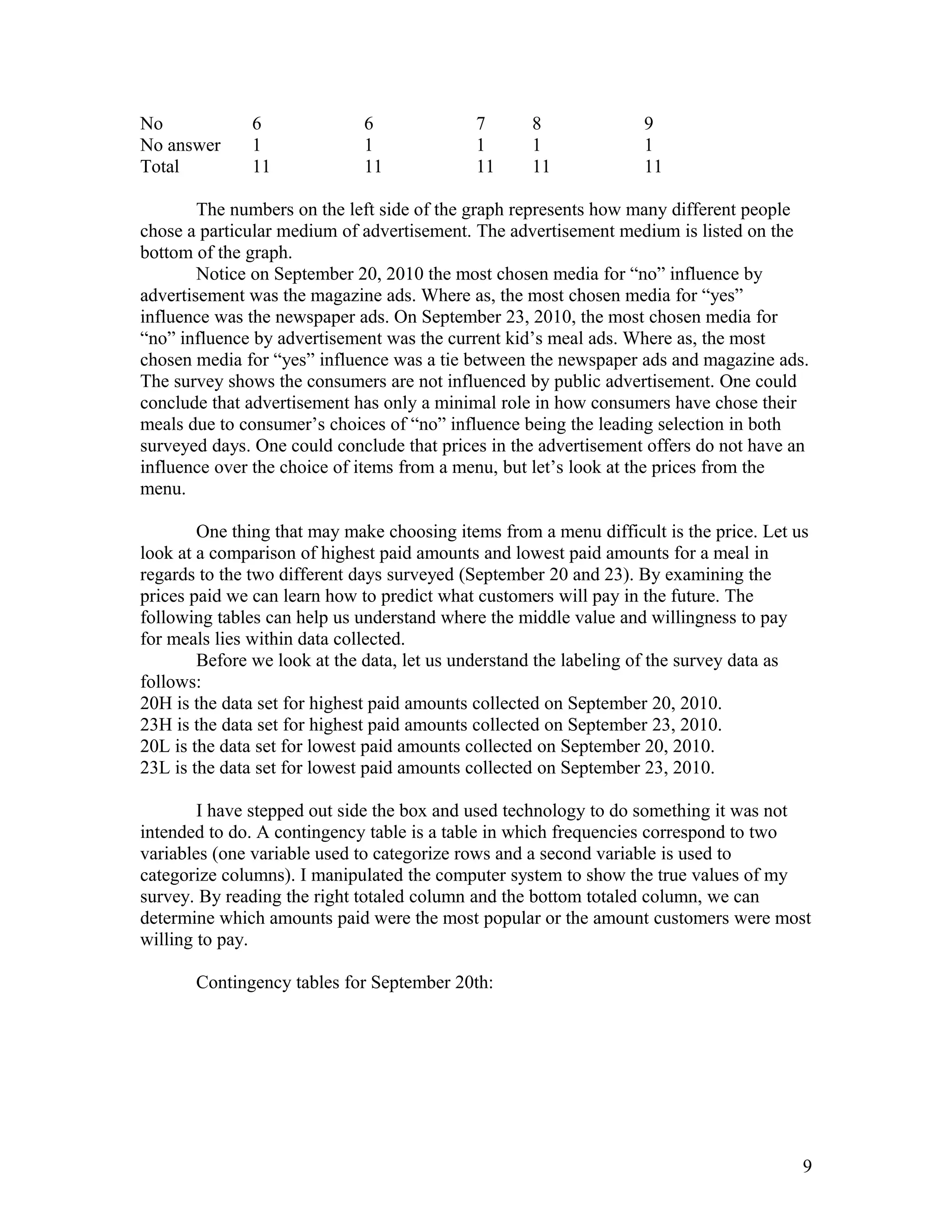 No 6 6 7 8 9
No answer 1 1 1 1 1
Total 11 11 11 11 11
The numbers on the left side of the graph represents how many different people
chose a particular medium of advertisement. The advertisement medium is listed on the
bottom of the graph.
Notice on September 20, 2010 the most chosen media for “no” influence by
advertisement was the magazine ads. Where as, the most chosen media for “yes”
influence was the newspaper ads. On September 23, 2010, the most chosen media for
“no” influence by advertisement was the current kid’s meal ads. Where as, the most
chosen media for “yes” influence was a tie between the newspaper ads and magazine ads.
The survey shows the consumers are not influenced by public advertisement. One could
conclude that advertisement has only a minimal role in how consumers have chose their
meals due to consumer’s choices of “no” influence being the leading selection in both
surveyed days. One could conclude that prices in the advertisement offers do not have an
influence over the choice of items from a menu, but let’s look at the prices from the
menu.
One thing that may make choosing items from a menu difficult is the price. Let us
look at a comparison of highest paid amounts and lowest paid amounts for a meal in
regards to the two different days surveyed (September 20 and 23). By examining the
prices paid we can learn how to predict what customers will pay in the future. The
following tables can help us understand where the middle value and willingness to pay
for meals lies within data collected.
Before we look at the data, let us understand the labeling of the survey data as
follows:
20H is the data set for highest paid amounts collected on September 20, 2010.
23H is the data set for highest paid amounts collected on September 23, 2010.
20L is the data set for lowest paid amounts collected on September 20, 2010.
23L is the data set for lowest paid amounts collected on September 23, 2010.
I have stepped out side the box and used technology to do something it was not
intended to do. A contingency table is a table in which frequencies correspond to two
variables (one variable used to categorize rows and a second variable is used to
categorize columns). I manipulated the computer system to show the true values of my
survey. By reading the right totaled column and the bottom totaled column, we can
determine which amounts paid were the most popular or the amount customers were most
willing to pay.
Contingency tables for September 20th:
9
 