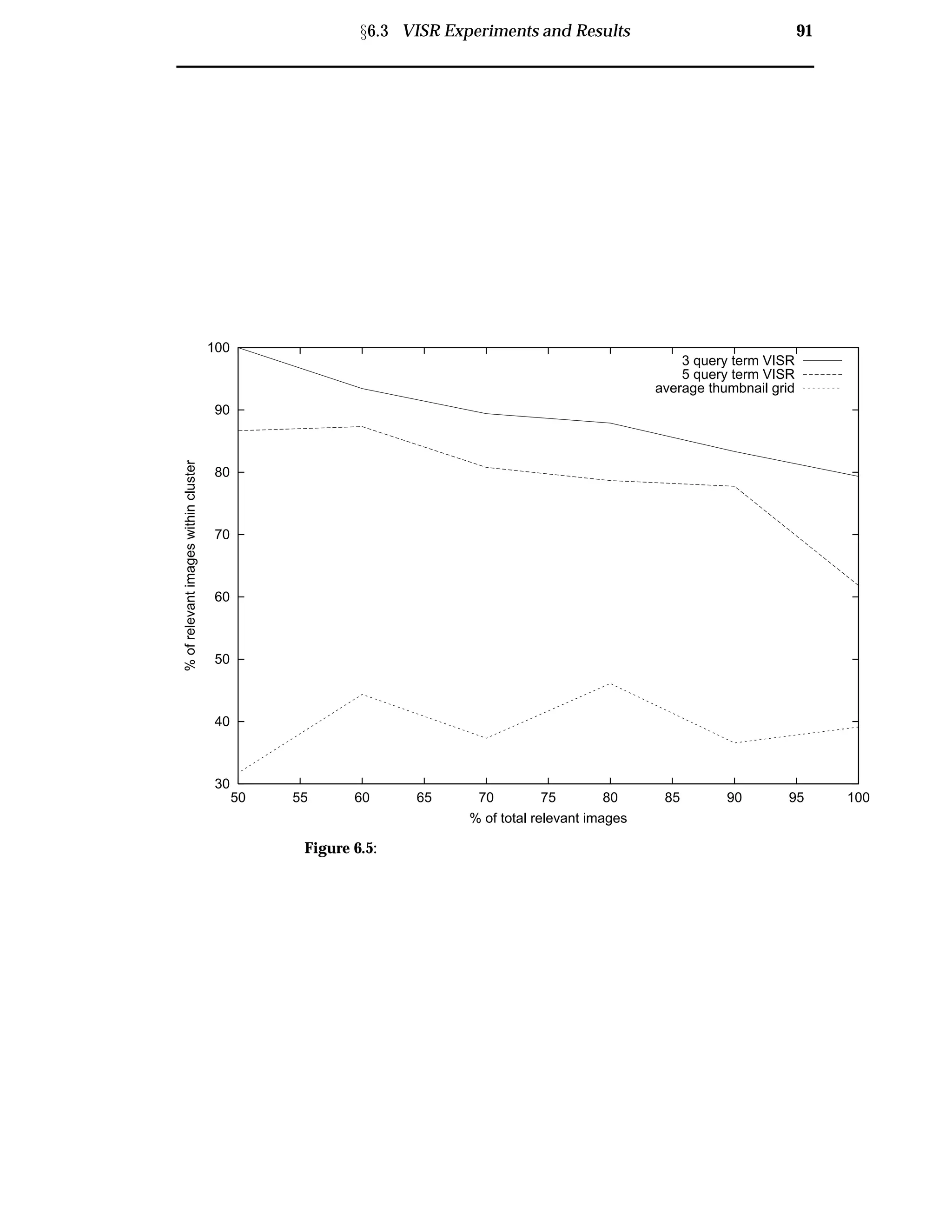 Ü6.3 VISR Experiments and Results 91
30
40
50
60
70
80
90
100
50 55 60 65 70 75 80 85 90 95 100
%ofrelevantimageswithincluster
% of total relevant images
3 query term VISR
5 query term VISR
average thumbnail grid
Figure 6.5:
 