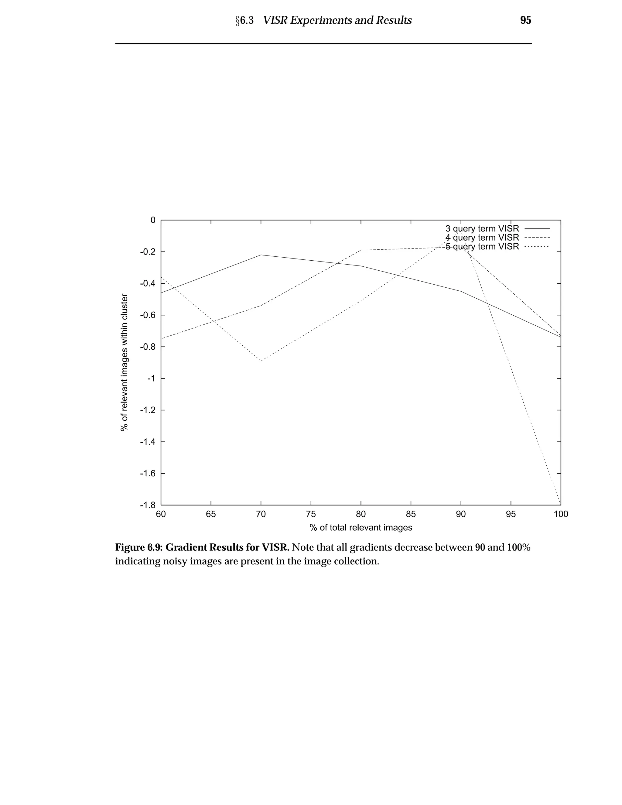 Ü6.3 VISR Experiments and Results 95
-1.8
-1.6
-1.4
-1.2
-1
-0.8
-0.6
-0.4
-0.2
0
60 65 70 75 80 85 90 95 100
%ofrelevantimageswithincluster
% of total relevant images
3 query term VISR
4 query term VISR
5 query term VISR
Figure 6.9: Gradient Results for VISR. Note that all gradients decrease between 90 and 100%
indicating noisy images are present in the image collection.
 