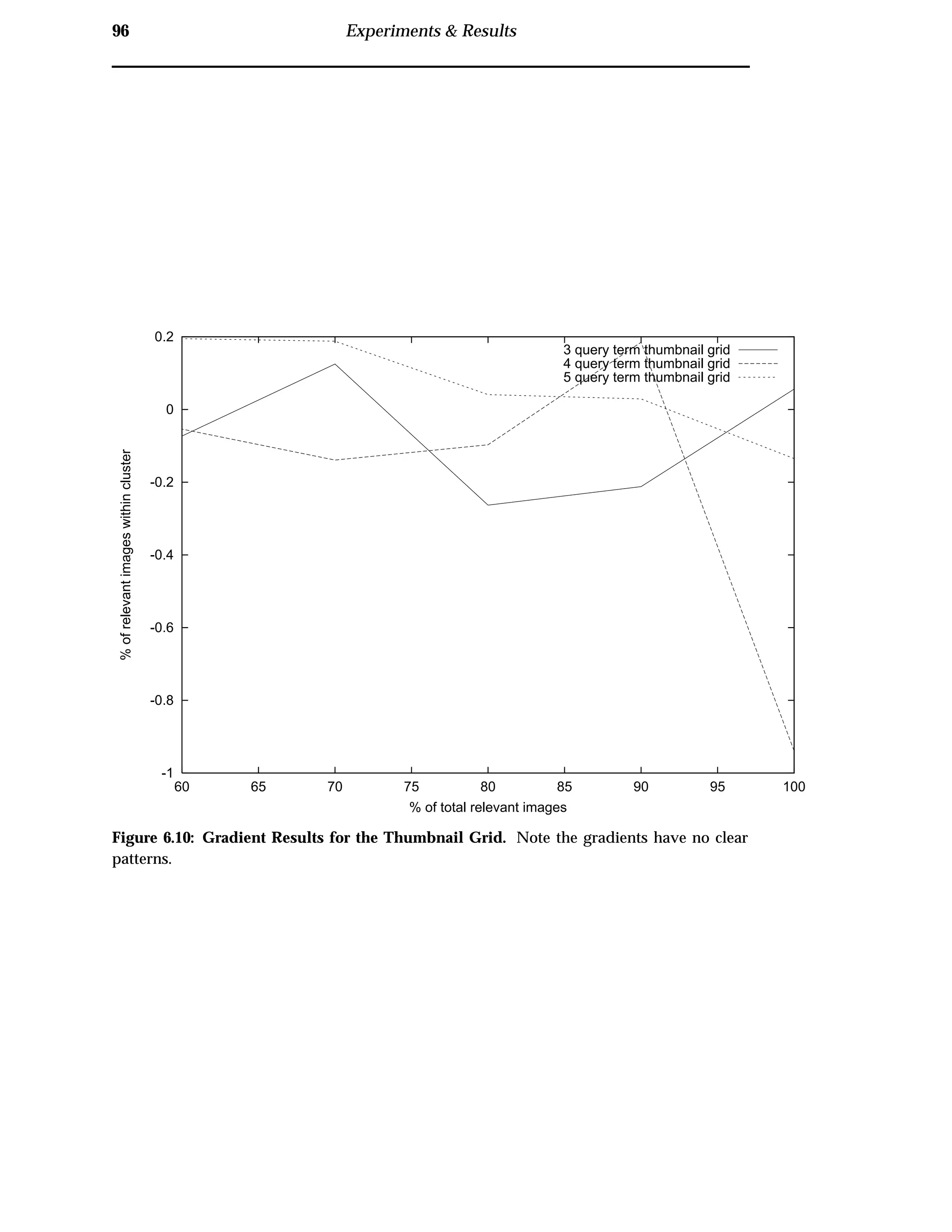 96 Experiments & Results
-1
-0.8
-0.6
-0.4
-0.2
0
0.2
60 65 70 75 80 85 90 95 100
%ofrelevantimageswithincluster
% of total relevant images
3 query term thumbnail grid
4 query term thumbnail grid
5 query term thumbnail grid
Figure 6.10: Gradient Results for the Thumbnail Grid. Note the gradients have no clear
patterns.
 