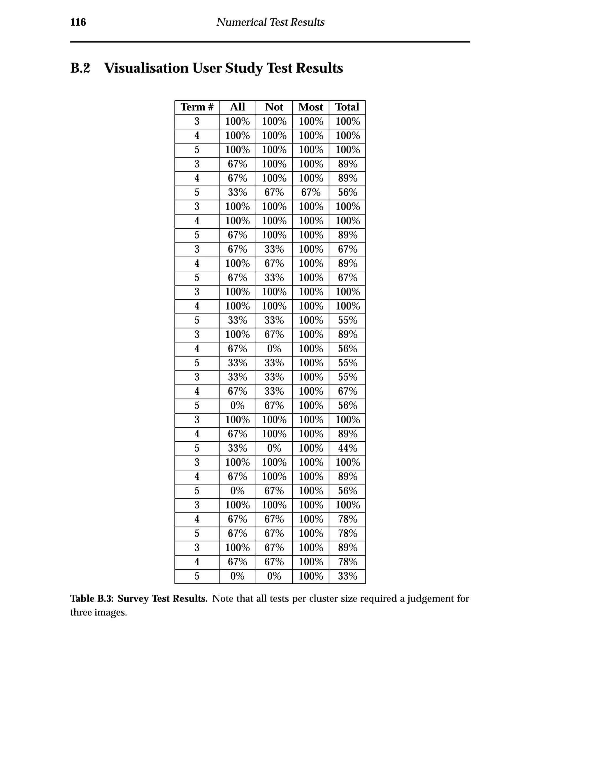 116 Numerical Test Results
B.2 Visualisation User Study Test Results
Term # All Not Most Total
3 100% 100% 100% 100%
4 100% 100% 100% 100%
5 100% 100% 100% 100%
3 67% 100% 100% 89%
4 67% 100% 100% 89%
5 33% 67% 67% 56%
3 100% 100% 100% 100%
4 100% 100% 100% 100%
5 67% 100% 100% 89%
3 67% 33% 100% 67%
4 100% 67% 100% 89%
5 67% 33% 100% 67%
3 100% 100% 100% 100%
4 100% 100% 100% 100%
5 33% 33% 100% 55%
3 100% 67% 100% 89%
4 67% 0% 100% 56%
5 33% 33% 100% 55%
3 33% 33% 100% 55%
4 67% 33% 100% 67%
5 0% 67% 100% 56%
3 100% 100% 100% 100%
4 67% 100% 100% 89%
5 33% 0% 100% 44%
3 100% 100% 100% 100%
4 67% 100% 100% 89%
5 0% 67% 100% 56%
3 100% 100% 100% 100%
4 67% 67% 100% 78%
5 67% 67% 100% 78%
3 100% 67% 100% 89%
4 67% 67% 100% 78%
5 0% 0% 100% 33%
Table B.3: Survey Test Results. Note that all tests per cluster size required a judgement for
three images.
 