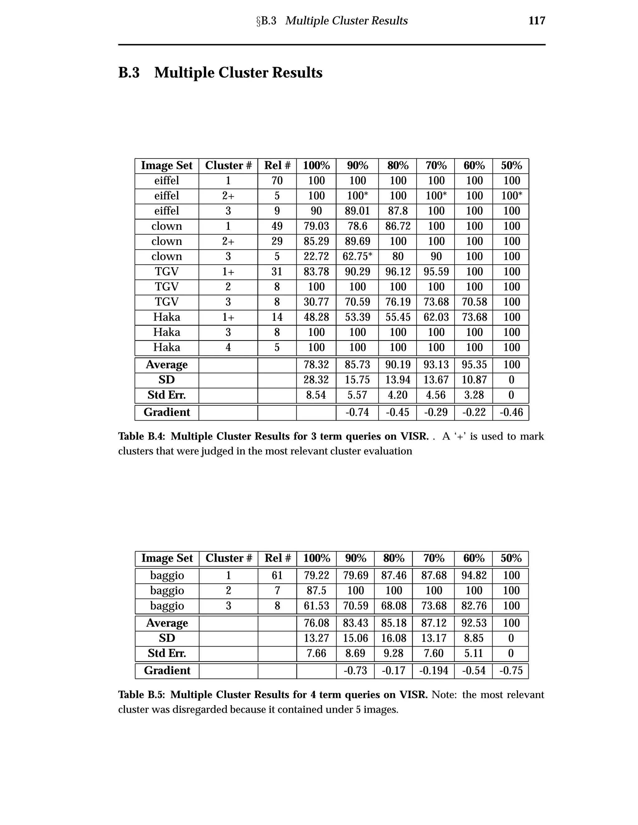 ÜB.3 Multiple Cluster Results 117
B.3 Multiple Cluster Results
Image Set Cluster # Rel # 100% 90% 80% 70% 60% 50%
eiffel 1 70 100 100 100 100 100 100
eiffel 2+ 5 100 100* 100 100* 100 100*
eiffel 3 9 90 89.01 87.8 100 100 100
clown 1 49 79.03 78.6 86.72 100 100 100
clown 2+ 29 85.29 89.69 100 100 100 100
clown 3 5 22.72 62.75* 80 90 100 100
TGV 1+ 31 83.78 90.29 96.12 95.59 100 100
TGV 2 8 100 100 100 100 100 100
TGV 3 8 30.77 70.59 76.19 73.68 70.58 100
Haka 1+ 14 48.28 53.39 55.45 62.03 73.68 100
Haka 3 8 100 100 100 100 100 100
Haka 4 5 100 100 100 100 100 100
Average 78.32 85.73 90.19 93.13 95.35 100
SD 28.32 15.75 13.94 13.67 10.87 0
Std Err. 8.54 5.57 4.20 4.56 3.28 0
Gradient -0.74 -0.45 -0.29 -0.22 -0.46
Table B.4: Multiple Cluster Results for 3 term queries on VISR. . A ‘+’ is used to mark
clusters that were judged in the most relevant cluster evaluation
Image Set Cluster # Rel # 100% 90% 80% 70% 60% 50%
baggio 1 61 79.22 79.69 87.46 87.68 94.82 100
baggio 2 7 87.5 100 100 100 100 100
baggio 3 8 61.53 70.59 68.08 73.68 82.76 100
Average 76.08 83.43 85.18 87.12 92.53 100
SD 13.27 15.06 16.08 13.17 8.85 0
Std Err. 7.66 8.69 9.28 7.60 5.11 0
Gradient -0.73 -0.17 -0.194 -0.54 -0.75
Table B.5: Multiple Cluster Results for 4 term queries on VISR. Note: the most relevant
cluster was disregarded because it contained under 5 images.
 