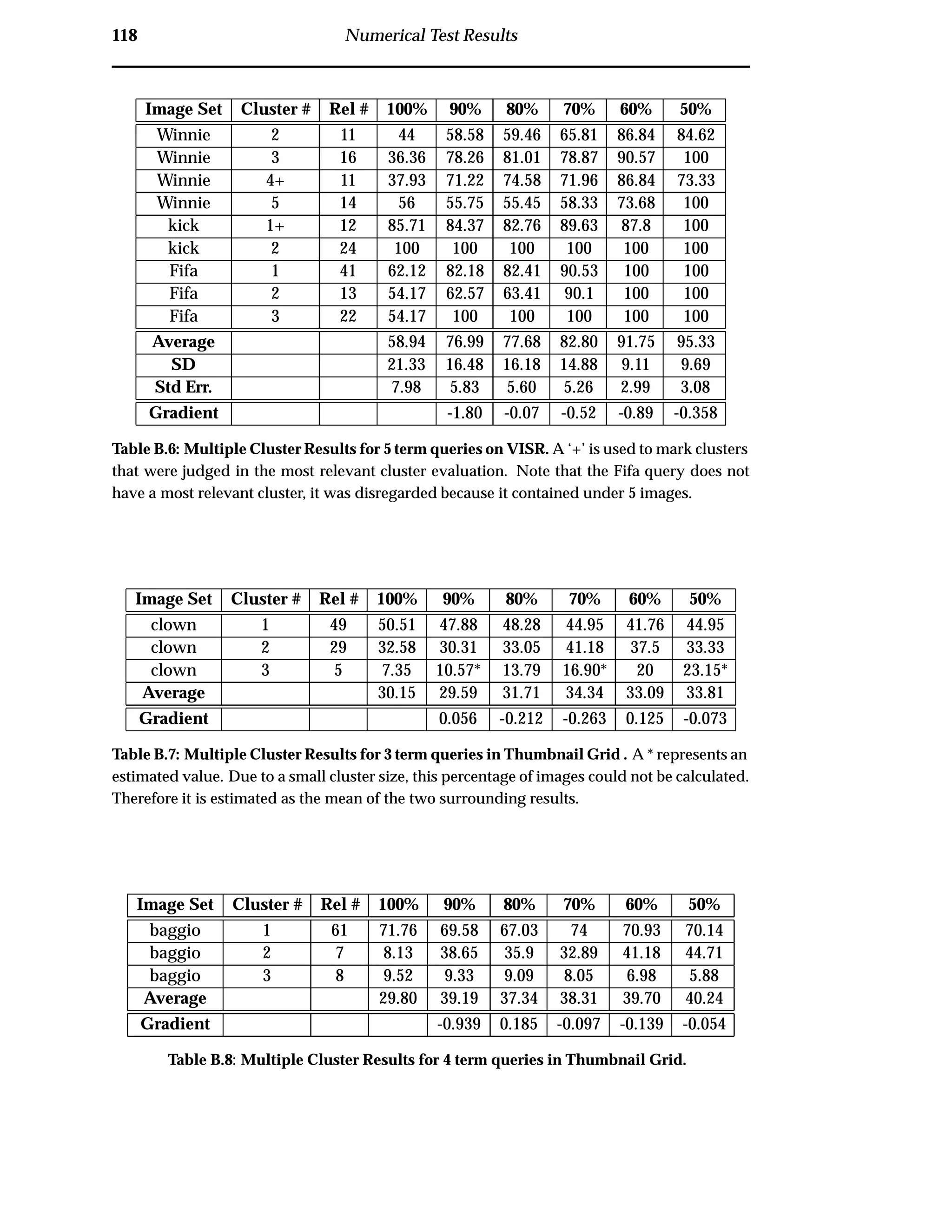 118 Numerical Test Results
Image Set Cluster # Rel # 100% 90% 80% 70% 60% 50%
Winnie 2 11 44 58.58 59.46 65.81 86.84 84.62
Winnie 3 16 36.36 78.26 81.01 78.87 90.57 100
Winnie 4+ 11 37.93 71.22 74.58 71.96 86.84 73.33
Winnie 5 14 56 55.75 55.45 58.33 73.68 100
kick 1+ 12 85.71 84.37 82.76 89.63 87.8 100
kick 2 24 100 100 100 100 100 100
Fifa 1 41 62.12 82.18 82.41 90.53 100 100
Fifa 2 13 54.17 62.57 63.41 90.1 100 100
Fifa 3 22 54.17 100 100 100 100 100
Average 58.94 76.99 77.68 82.80 91.75 95.33
SD 21.33 16.48 16.18 14.88 9.11 9.69
Std Err. 7.98 5.83 5.60 5.26 2.99 3.08
Gradient -1.80 -0.07 -0.52 -0.89 -0.358
Table B.6: Multiple Cluster Results for 5 term queries on VISR. A ‘+’ is used to mark clusters
that were judged in the most relevant cluster evaluation. Note that the Fifa query does not
have a most relevant cluster, it was disregarded because it contained under 5 images.
Image Set Cluster # Rel # 100% 90% 80% 70% 60% 50%
clown 1 49 50.51 47.88 48.28 44.95 41.76 44.95
clown 2 29 32.58 30.31 33.05 41.18 37.5 33.33
clown 3 5 7.35 10.57* 13.79 16.90* 20 23.15*
Average 30.15 29.59 31.71 34.34 33.09 33.81
Gradient 0.056 -0.212 -0.263 0.125 -0.073
Table B.7: Multiple Cluster Results for 3 term queries in Thumbnail Grid . A * represents an
estimated value. Due to a small cluster size, this percentage of images could not be calculated.
Therefore it is estimated as the mean of the two surrounding results.
Image Set Cluster # Rel # 100% 90% 80% 70% 60% 50%
baggio 1 61 71.76 69.58 67.03 74 70.93 70.14
baggio 2 7 8.13 38.65 35.9 32.89 41.18 44.71
baggio 3 8 9.52 9.33 9.09 8.05 6.98 5.88
Average 29.80 39.19 37.34 38.31 39.70 40.24
Gradient -0.939 0.185 -0.097 -0.139 -0.054
Table B.8: Multiple Cluster Results for 4 term queries in Thumbnail Grid.
 