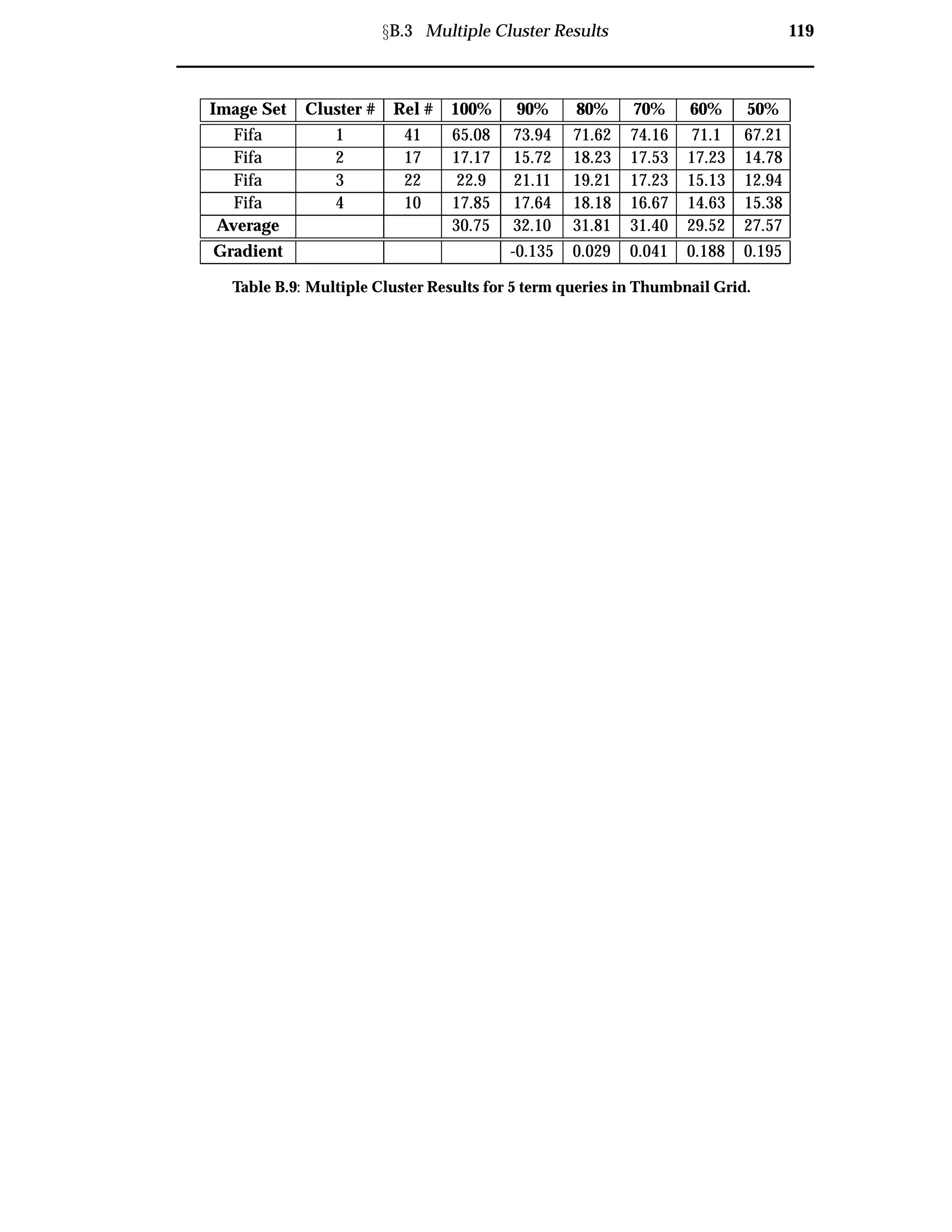 ÜB.3 Multiple Cluster Results 119
Image Set Cluster # Rel # 100% 90% 80% 70% 60% 50%
Fifa 1 41 65.08 73.94 71.62 74.16 71.1 67.21
Fifa 2 17 17.17 15.72 18.23 17.53 17.23 14.78
Fifa 3 22 22.9 21.11 19.21 17.23 15.13 12.94
Fifa 4 10 17.85 17.64 18.18 16.67 14.63 15.38
Average 30.75 32.10 31.81 31.40 29.52 27.57
Gradient -0.135 0.029 0.041 0.188 0.195
Table B.9: Multiple Cluster Results for 5 term queries in Thumbnail Grid.
 