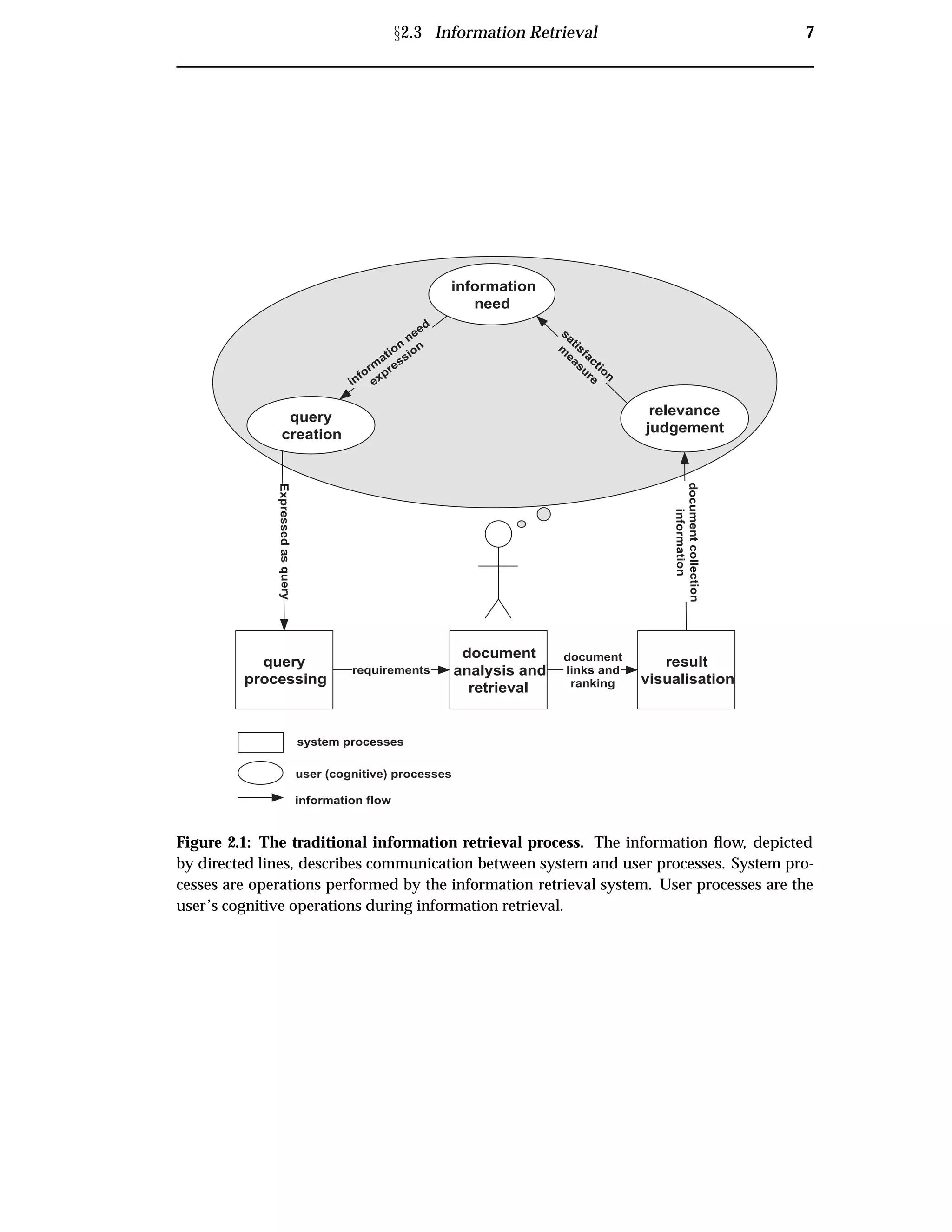 Ü2.3 Information Retrieval 7
query
processing
document
analysis and
retrieval
result
visualisation
information
need
Expressedasquery
relevance
judgement
documentcollection
information
document
links and
ranking
requirements
system processes
user (cognitive) processes
information flow
query
creation
satisfaction
m
easure
inform
ation
need
expression
Figure 2.1: The traditional information retrieval process. The information ﬂow, depicted
by directed lines, describes communication between system and user processes. System pro-
cesses are operations performed by the information retrieval system. User processes are the
user’s cognitive operations during information retrieval.
 