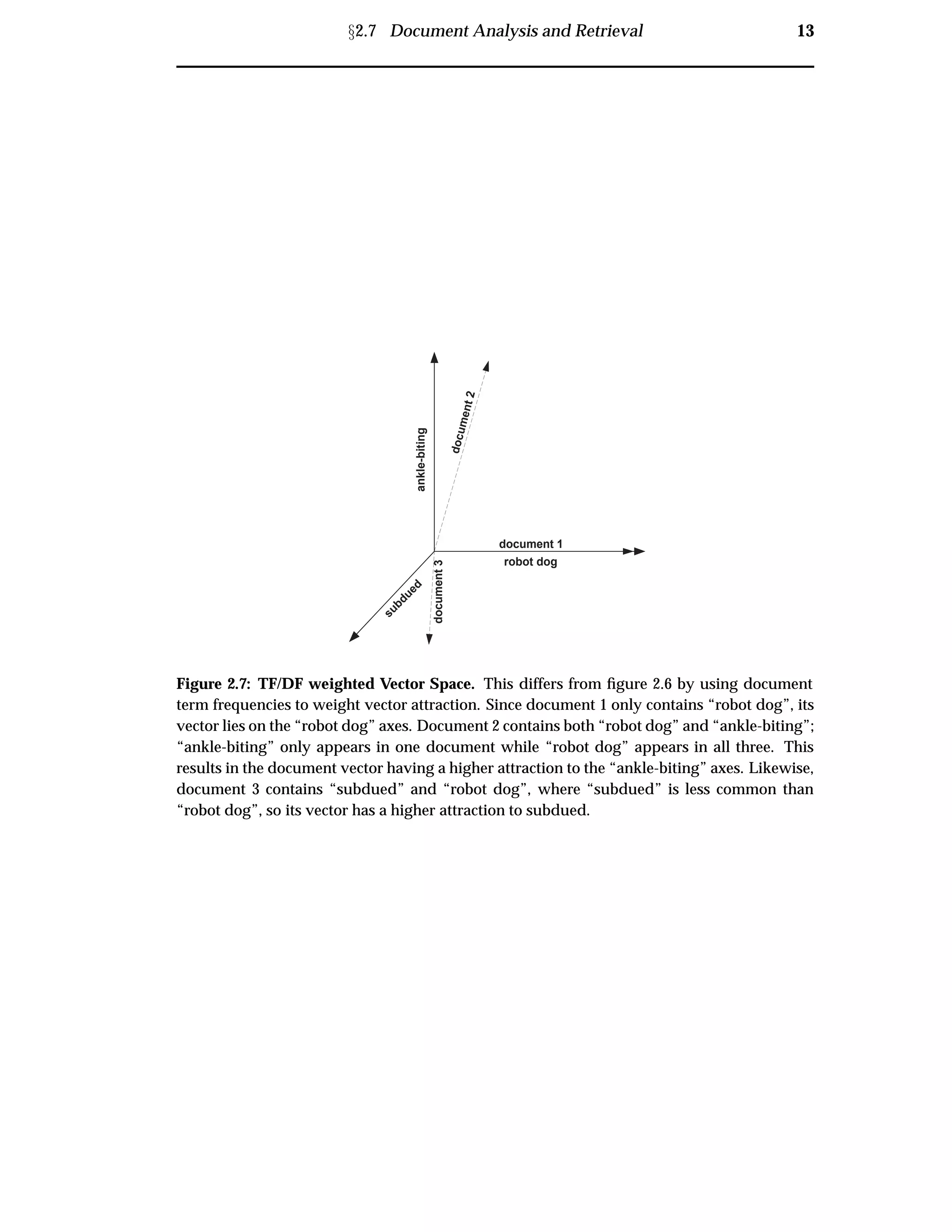 Ü2.7 Document Analysis and Retrieval 13
robot dog
ankle-biting
subdued
document 1
document2
document3
Figure 2.7: TF/DF weighted Vector Space. This differs from ﬁgure 2.6 by using document
term frequencies to weight vector attraction. Since document 1 only contains “robot dog”, its
vector lies on the “robot dog” axes. Document 2 contains both “robot dog” and “ankle-biting”;
“ankle-biting” only appears in one document while “robot dog” appears in all three. This
results in the document vector having a higher attraction to the “ankle-biting” axes. Likewise,
document 3 contains “subdued” and “robot dog”, where “subdued” is less common than
“robot dog”, so its vector has a higher attraction to subdued.
 