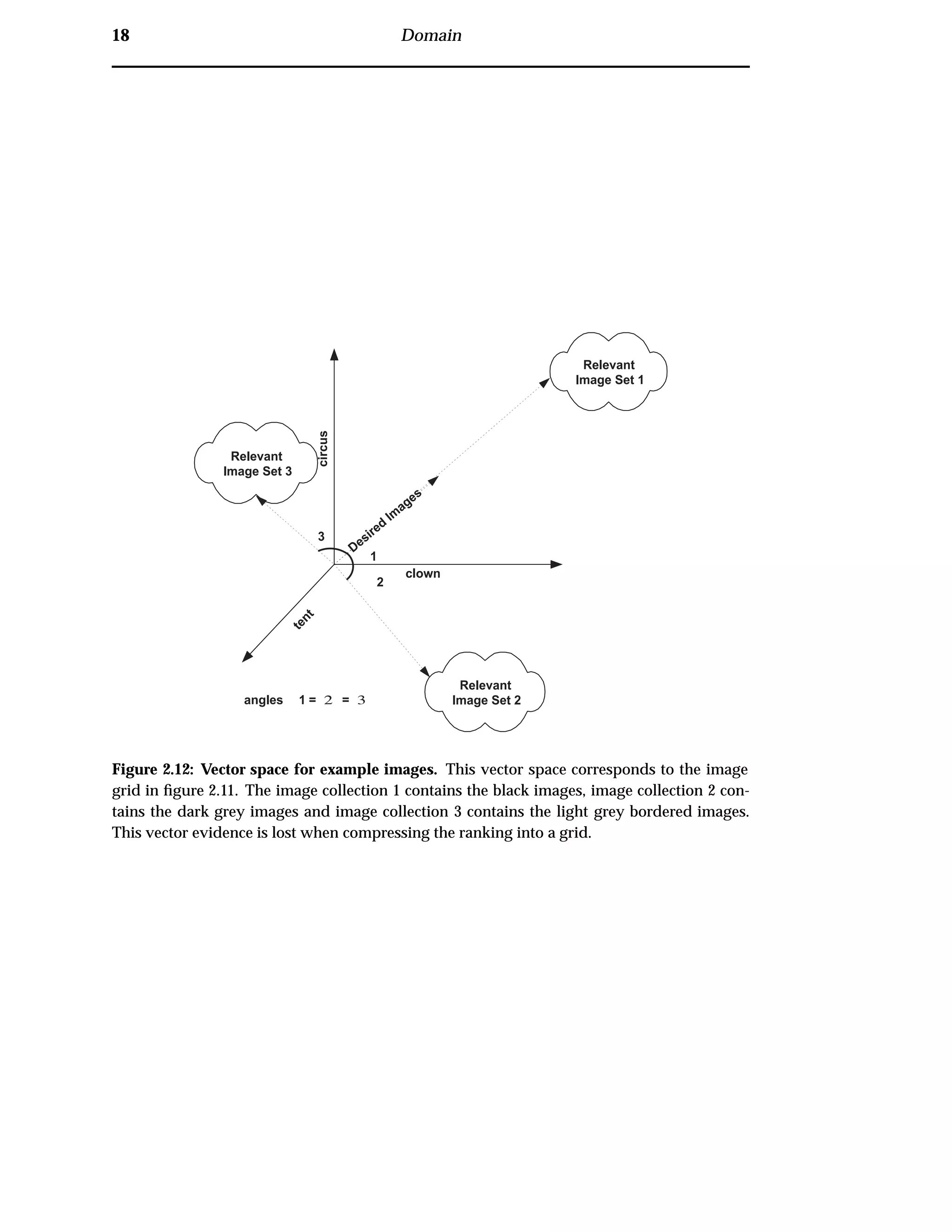 18 Domain
Relevant
Image Set 2
Relevant
Image Set 1
Relevant
Image Set 3
1
2
3
Desired
Im
ages
angles 1 = 2 = 3
clown
circus
tent
Figure 2.12: Vector space for example images. This vector space corresponds to the image
grid in ﬁgure 2.11. The image collection 1 contains the black images, image collection 2 con-
tains the dark grey images and image collection 3 contains the light grey bordered images.
This vector evidence is lost when compressing the ranking into a grid.
 