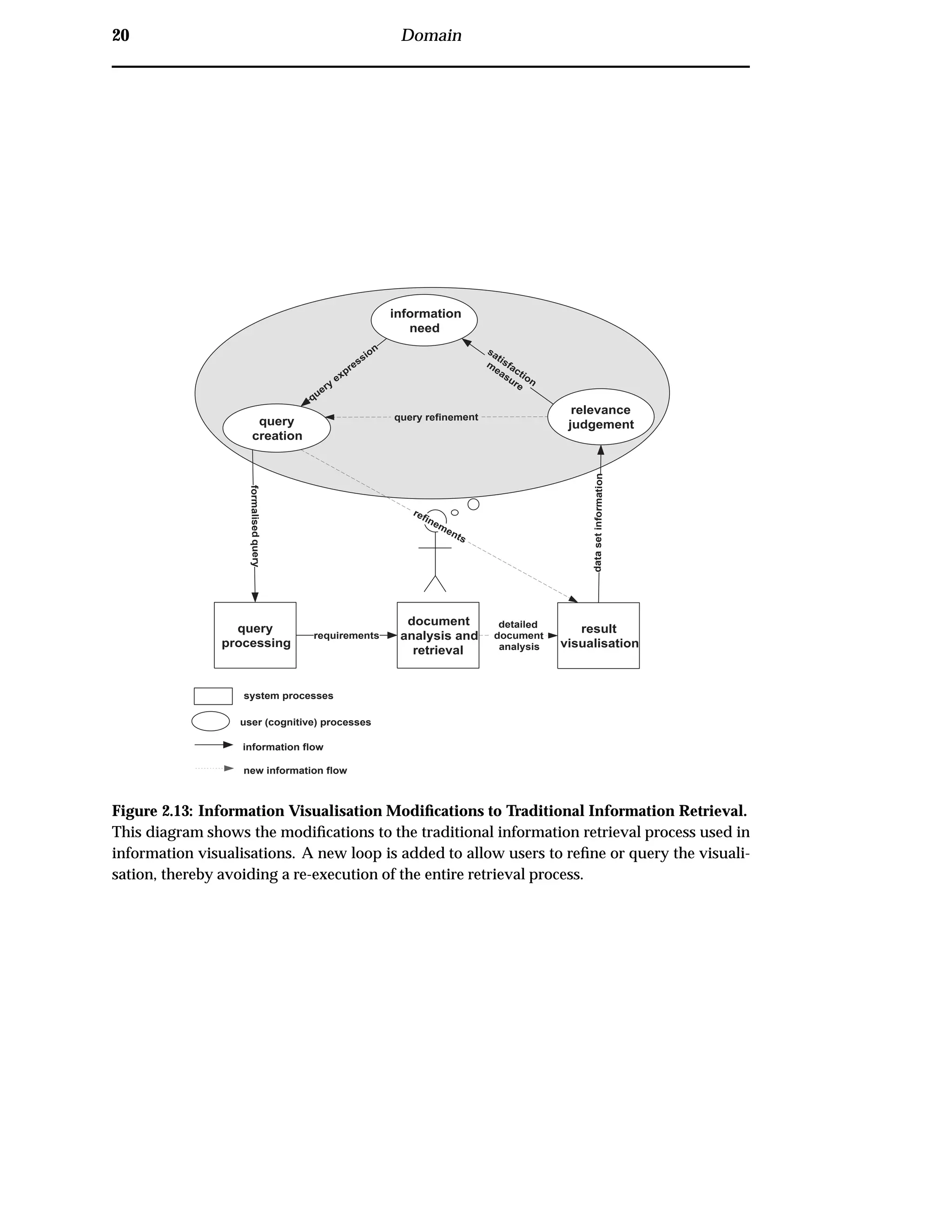 20 Domain
query
processing
document
analysis and
retrieval
result
visualisation
information
need
formalisedquery
relevance
judgement
datasetinformation
refinements
requirements
system processes
user (cognitive) processes
information flow
query
creation
satisfaction
m
easure
query
expression
query refinement
new information flow
detailed
document
analysis
Figure 2.13: Information Visualisation Modiﬁcations to Traditional Information Retrieval.
This diagram shows the modiﬁcations to the traditional information retrieval process used in
information visualisations. A new loop is added to allow users to reﬁne or query the visuali-
sation, thereby avoiding a re-execution of the entire retrieval process.
 