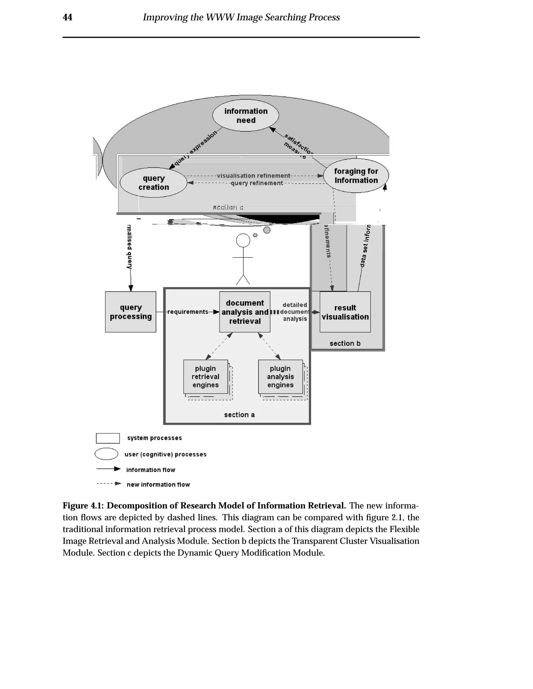 44 Improving the WWW Image Searching Process
Figure 4.1: Decomposition of Research Model of Information Retrieval. The new informa-
tion ﬂows are depicted by dashed lines. This diagram can be compared with ﬁgure 2.1, the
traditional information retrieval process model. Section a of this diagram depicts the Flexible
Image Retrieval and Analysis Module. Section b depicts the Transparent Cluster Visualisation
Module. Section c depicts the Dynamic Query Modiﬁcation Module.
 