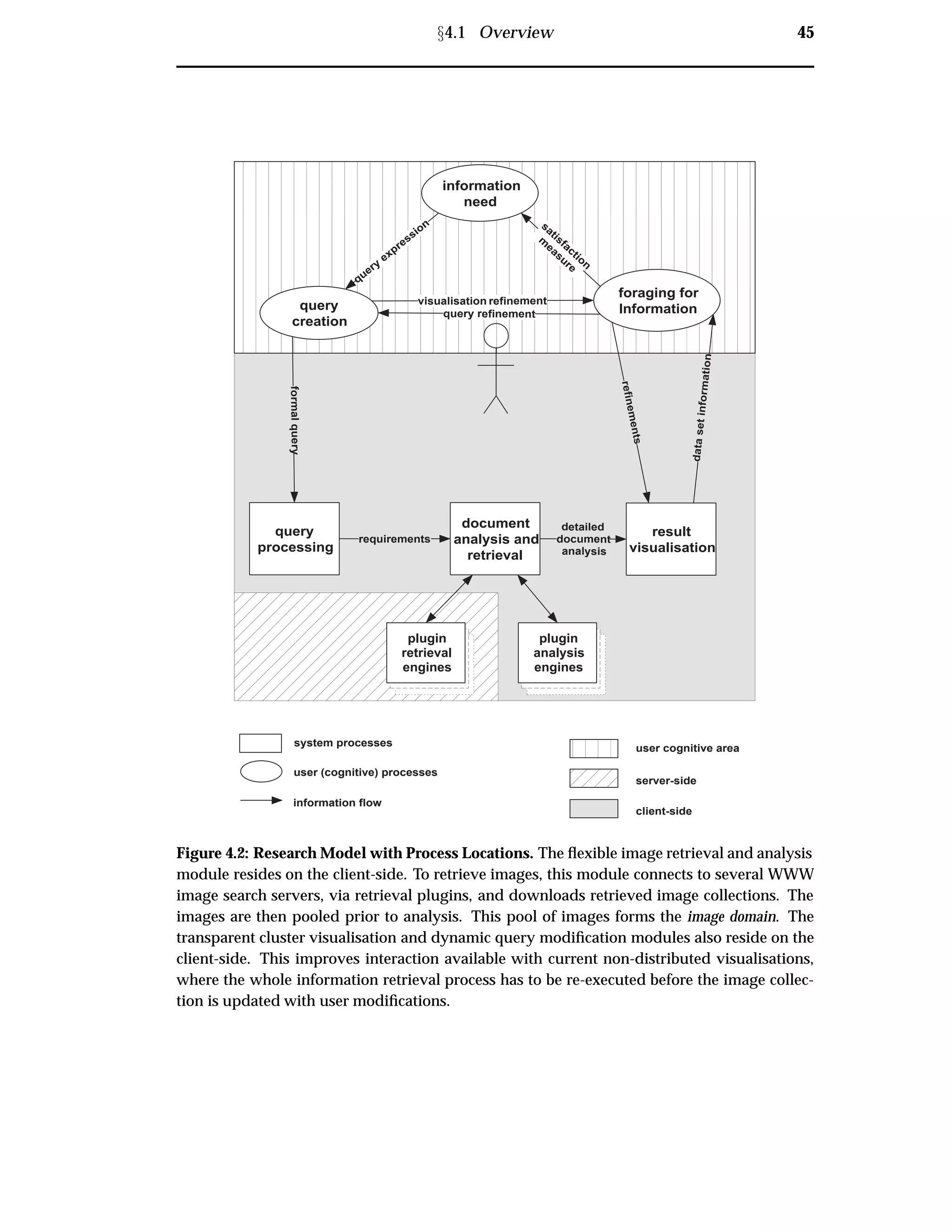 Ü4.1 Overview 45
;;;;
;;;;
;;;;
;;;;;;;
;;;;;;;
;;;;;;;
query
processing
document
analysis and
retrieval
result
visualisation
information
need
formalquery
foraging for
Information
datasetinformation
refinements
requirements
system processes
user (cognitive) processes
information flow
query
creation
visualisation refinement
satisfaction
m
easure
query
expression
query refinement
G
plugin
analysis
enginesG
plugin
retrieval
engines
detailed
document
analysis
;;
;;
;;user cognitive area
server-side
client-side
Figure 4.2: Research Model with Process Locations. The ﬂexible image retrieval and analysis
module resides on the client-side. To retrieve images, this module connects to several WWW
image search servers, via retrieval plugins, and downloads retrieved image collections. The
images are then pooled prior to analysis. This pool of images forms the image domain. The
transparent cluster visualisation and dynamic query modiﬁcation modules also reside on the
client-side. This improves interaction available with current non-distributed visualisations,
where the whole information retrieval process has to be re-executed before the image collec-
tion is updated with user modiﬁcations.
 