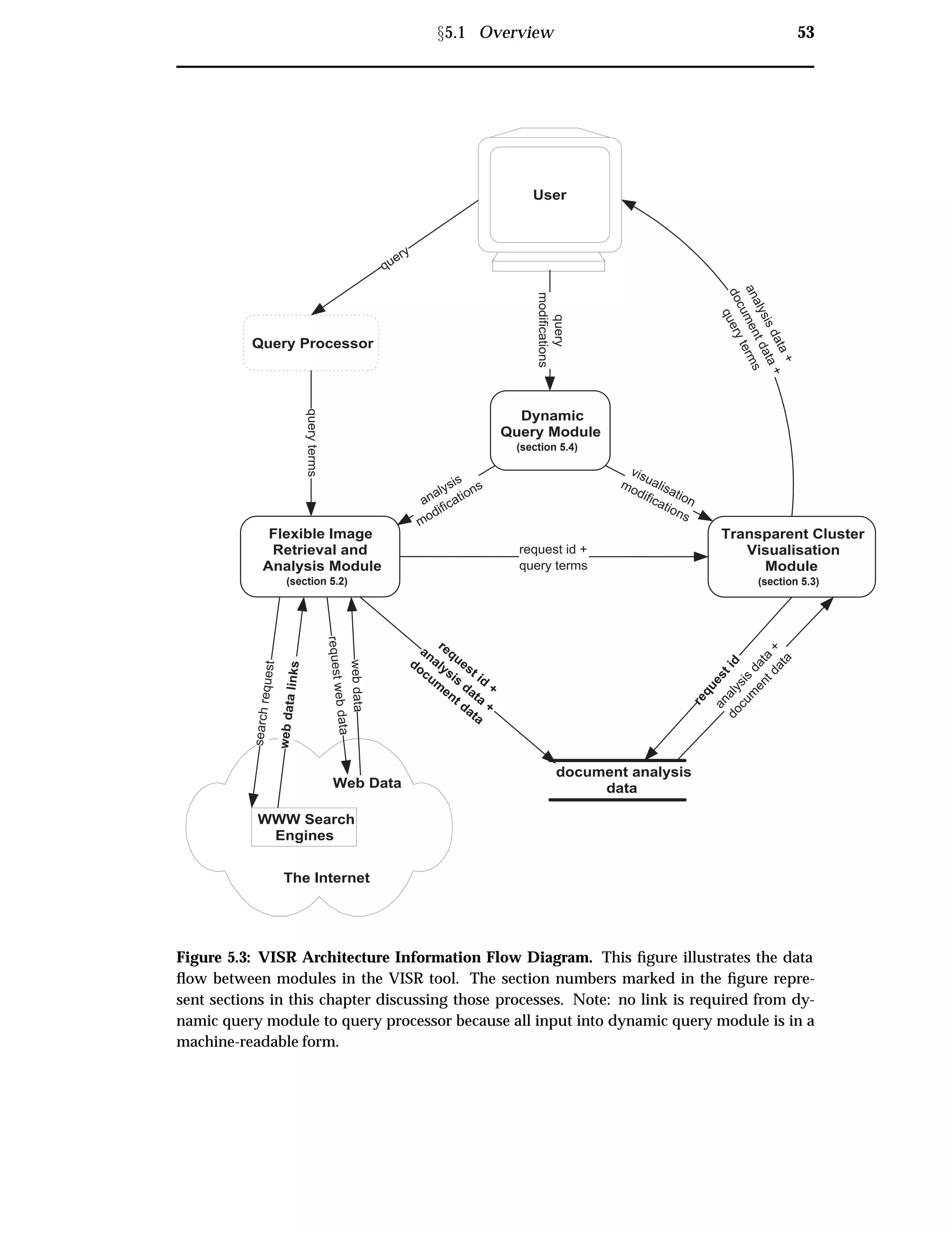Ü5.1 Overview 53
Flexible Image
Retrieval and
Analysis Module
(section 5.2)
Query Processor
Transparent Cluster
Visualisation
Module
(section 5.3)
Dynamic
Query Module
(section 5.4)
query
queryterms
document analysis
data
User
WWW Search
Engines
Web Data
The Internet
request id
+
analysis
data
+
docum
ent data
request id +
query terms
requestid
analysis
data
+
docum
entdata
visualisation
modifications
analysis
modifications
query
modifications
analysisdata+
documentdata+
queryterms
searchrequest
webdatalinks
requestwebdata
webdata
Figure 5.3: VISR Architecture Information Flow Diagram. This ﬁgure illustrates the data
ﬂow between modules in the VISR tool. The section numbers marked in the ﬁgure repre-
sent sections in this chapter discussing those processes. Note: no link is required from dy-
namic query module to query processor because all input into dynamic query module is in a
machine-readable form.
 