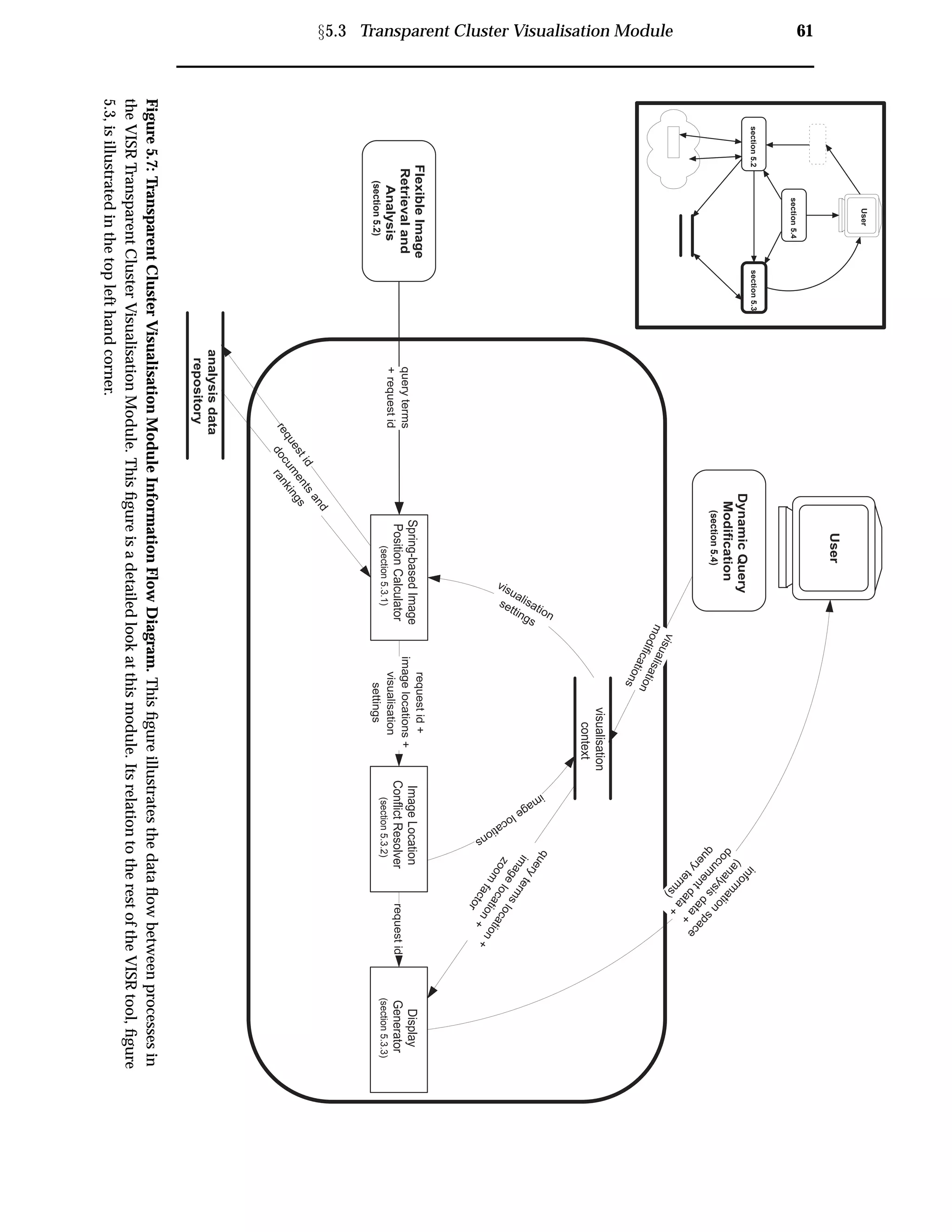 Ü5.3 Transparent Cluster Visualisation Module 61
FlexibleImage
Retrievaland
Analysis
(section5.2)
queryterms
+requestid
analysisdata
repository
requestid
docum
entsand
rankings
section5.2section5.3
section5.4
User
DynamicQuery
Modification
(section5.4)
visualisation
context
Spring-basedImage
PositionCalculator
(section5.3.1)
ImageLocation
ConflictResolver
(section5.3.2)
Display
Generator
(section5.3.3)
User
inform
ation
space
(analysis
data
+
docum
entdata
+
query
term
s)visualisation
modifications
requestid
requestid+
imagelocations+
visualisation
settings
querytermslocation+
imagelocation+
zoom
factor
visualisation
settings
imagelocations
Figure5.7:TransparentClusterVisualisationModuleInformationFlowDiagram.Thisﬁgureillustratesthedataﬂowbetweenprocessesin
theVISRTransparentClusterVisualisationModule.Thisﬁgureisadetailedlookatthismodule.ItsrelationtotherestoftheVISRtool,ﬁgure
5.3,isillustratedinthetoplefthandcorner.
 
