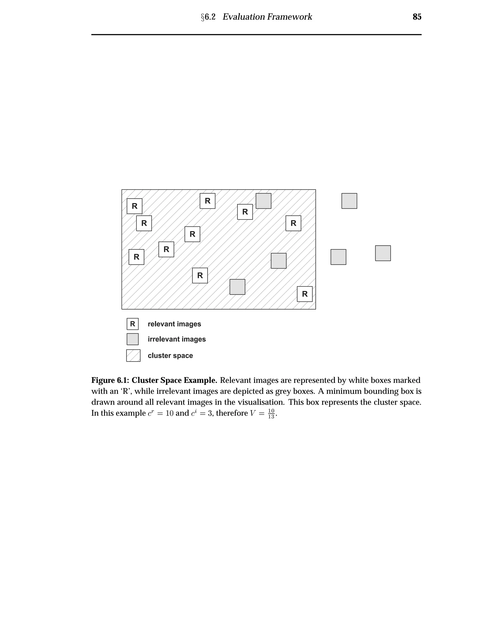 Ü6.2 Evaluation Framework 85
;;;;;;;;;;
;;;;;R
R
R
R
R
R
R
R
R
R
R relevant images
irrelevant images
;cluster space
Figure 6.1: Cluster Space Example. Relevant images are represented by white boxes marked
with an ‘R’, while irrelevant images are depicted as grey boxes. A minimum bounding box is
drawn around all relevant images in the visualisation. This box represents the cluster space.
In this example Ö
½¼and ¿, therefore Î ½¼
½¿ .
 