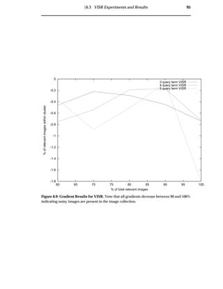 Ü6.3 VISR Experiments and Results 95
-1.8
-1.6
-1.4
-1.2
-1
-0.8
-0.6
-0.4
-0.2
0
60 65 70 75 80 85 90 95 100
%ofrelevantimageswithincluster
% of total relevant images
3 query term VISR
4 query term VISR
5 query term VISR
Figure 6.9: Gradient Results for VISR. Note that all gradients decrease between 90 and 100%
indicating noisy images are present in the image collection.
 
