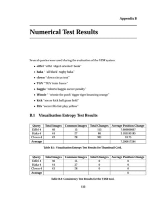 Appendix B
Numerical Test Results
Several queries were used during the evaluation of the VISR system:
¯ eiffel “eiffel ‘object oriented’ book”
¯ haka “ ‘all black’ rugby haka”
¯ clown “clown circus tent”
¯ TGV “TGV train france”
¯ baggio “roberto baggio soccer penalty”
¯ Winnie “ ‘winnie the pooh’ tigger tiger bouncing orange”
¯ kick “soccer kick ball grass ﬁeld”
¯ Fifa “soccer ﬁfa fair play yellow”
B.1 Visualisation Entropy Test Results
Query Total Images Common Images Total Changes Average Position Change
Eiffel-4 40 15 115 7.666666667
Haka-4 44 27 86 3.185185185
Clown-4 43 28 301 10.75
Average 7.200617284
Table B.1: Visualisation Entropy Test Results for Thumbnail Grid.
Query Total Images Common Images Total Changes Average Position Change
Eiffel-4 40 15 0 0
Haka-4 44 27 0 0
Clown-4 43 28 0 0
Average 0
Table B.2: Consistency Test Results for the VISR tool.
115
 